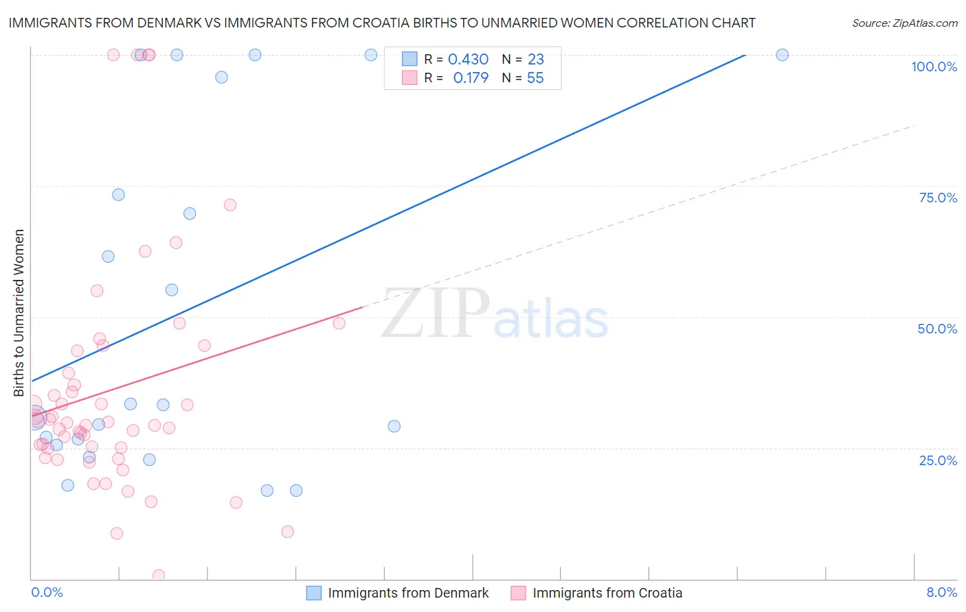 Immigrants from Denmark vs Immigrants from Croatia Births to Unmarried Women