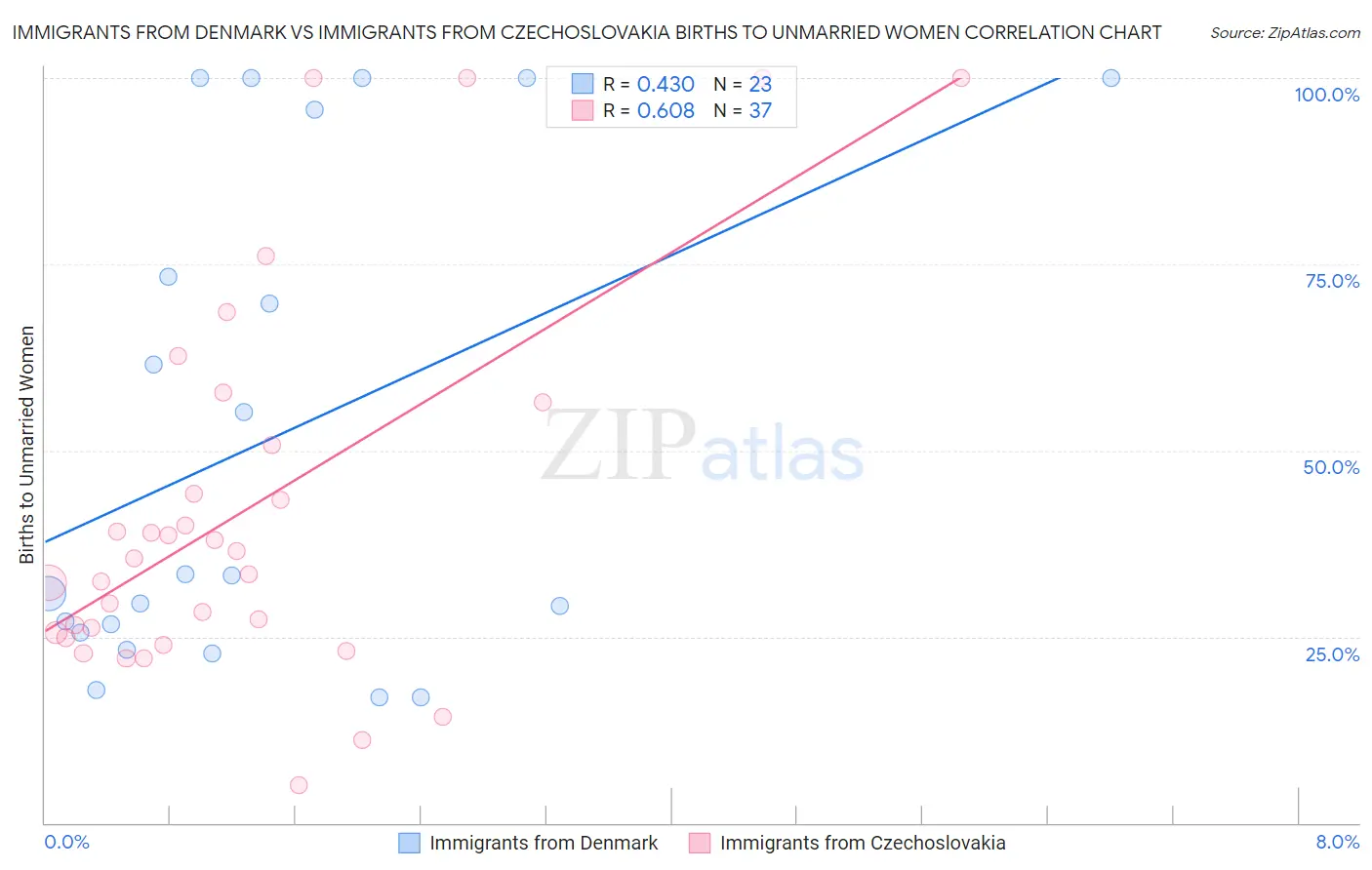 Immigrants from Denmark vs Immigrants from Czechoslovakia Births to Unmarried Women