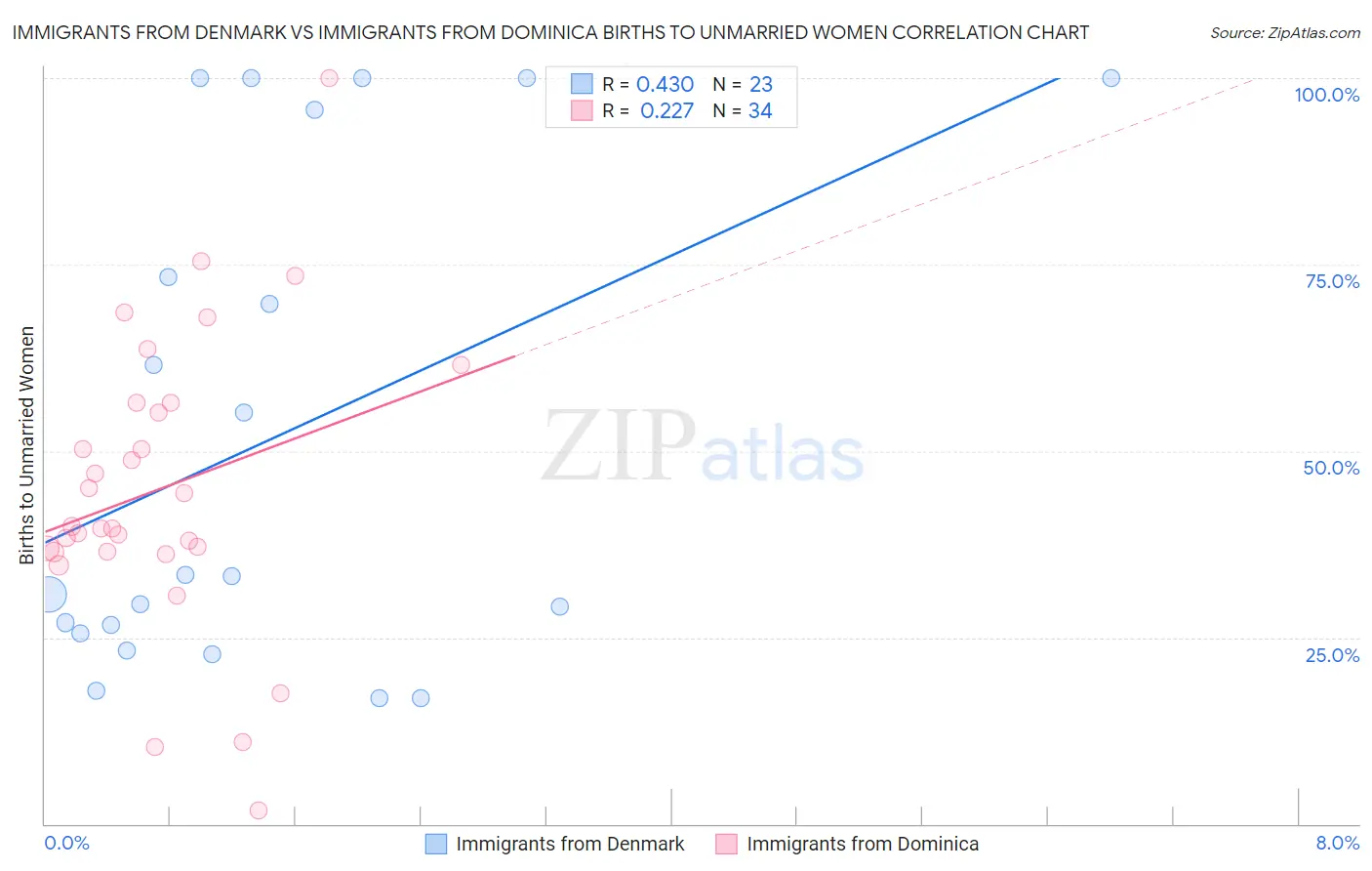 Immigrants from Denmark vs Immigrants from Dominica Births to Unmarried Women