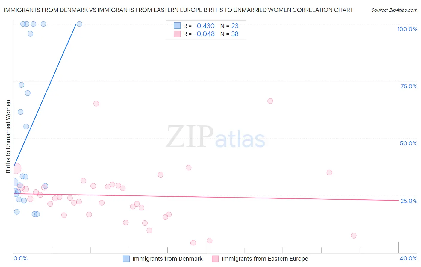 Immigrants from Denmark vs Immigrants from Eastern Europe Births to Unmarried Women