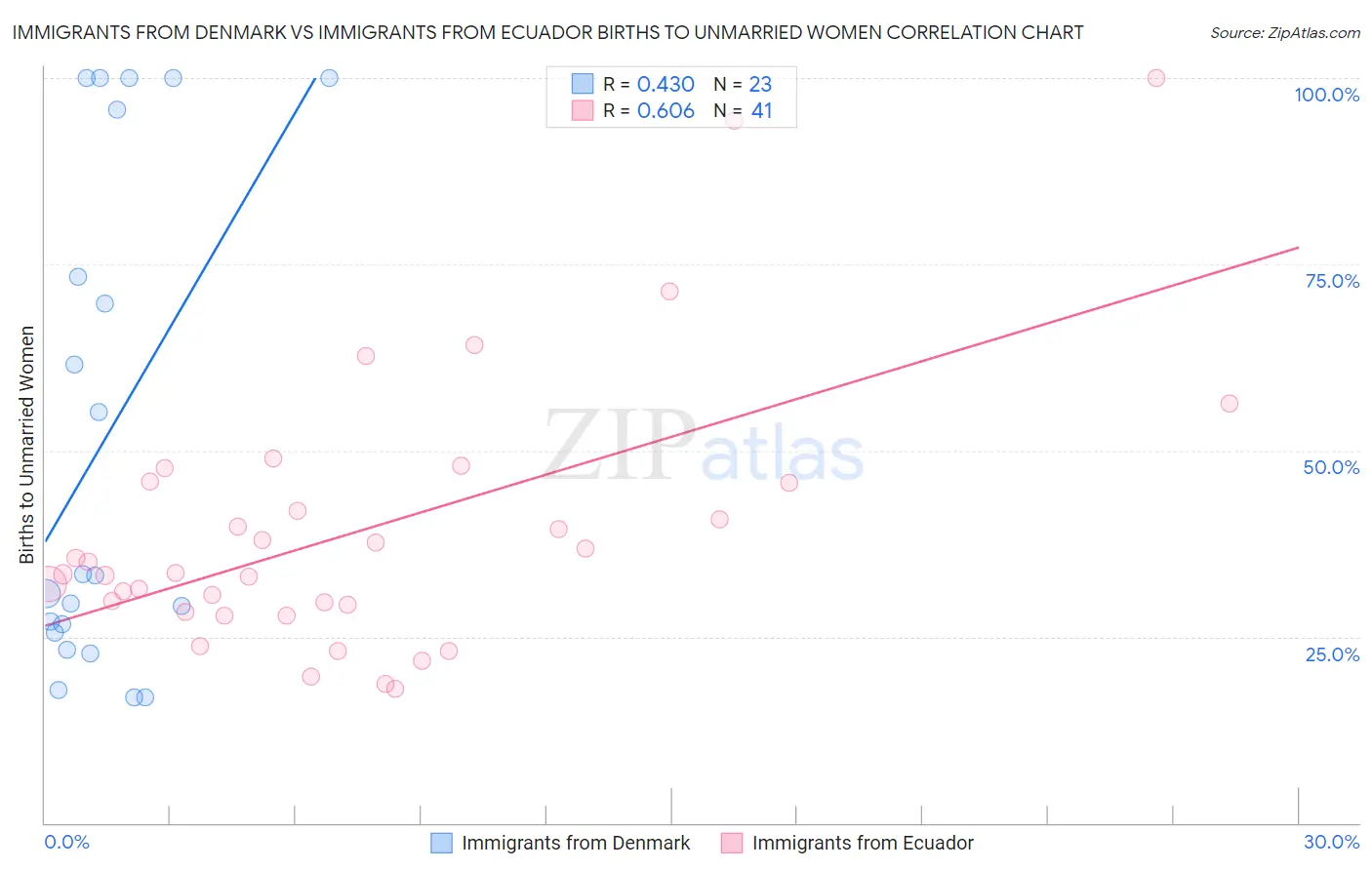 Immigrants from Denmark vs Immigrants from Ecuador Births to Unmarried Women
