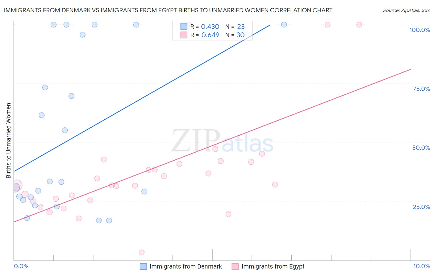 Immigrants from Denmark vs Immigrants from Egypt Births to Unmarried Women