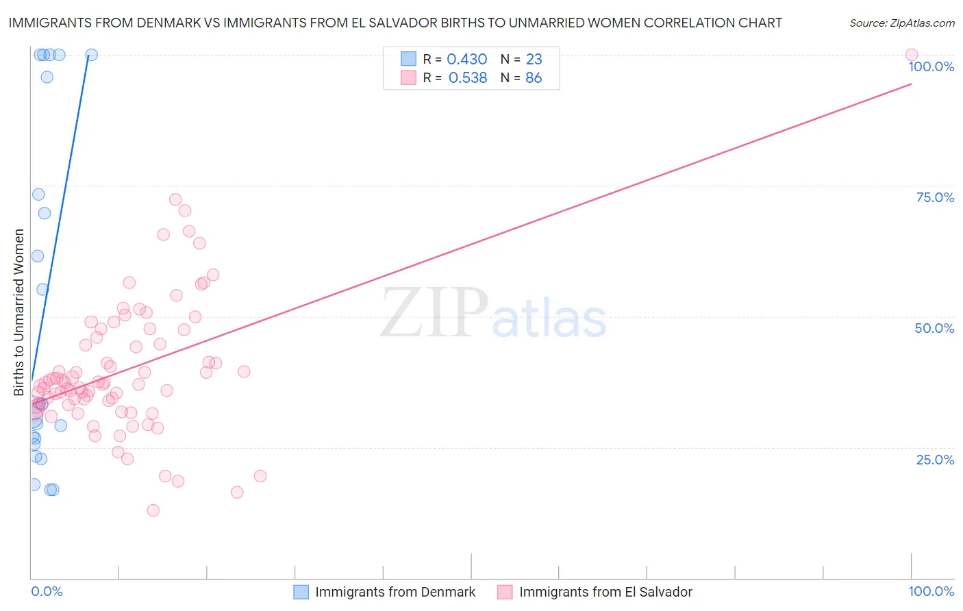 Immigrants from Denmark vs Immigrants from El Salvador Births to Unmarried Women