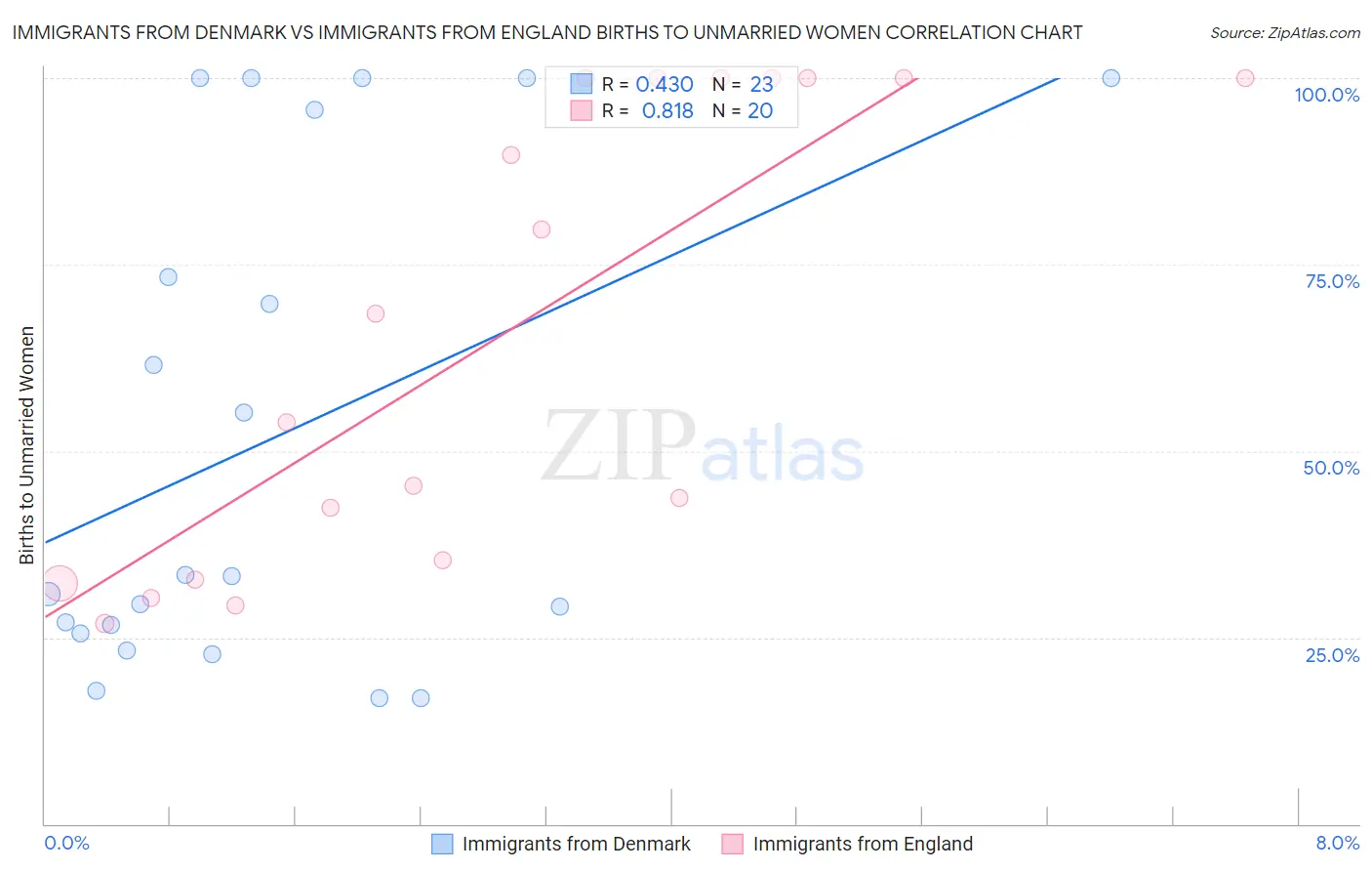 Immigrants from Denmark vs Immigrants from England Births to Unmarried Women