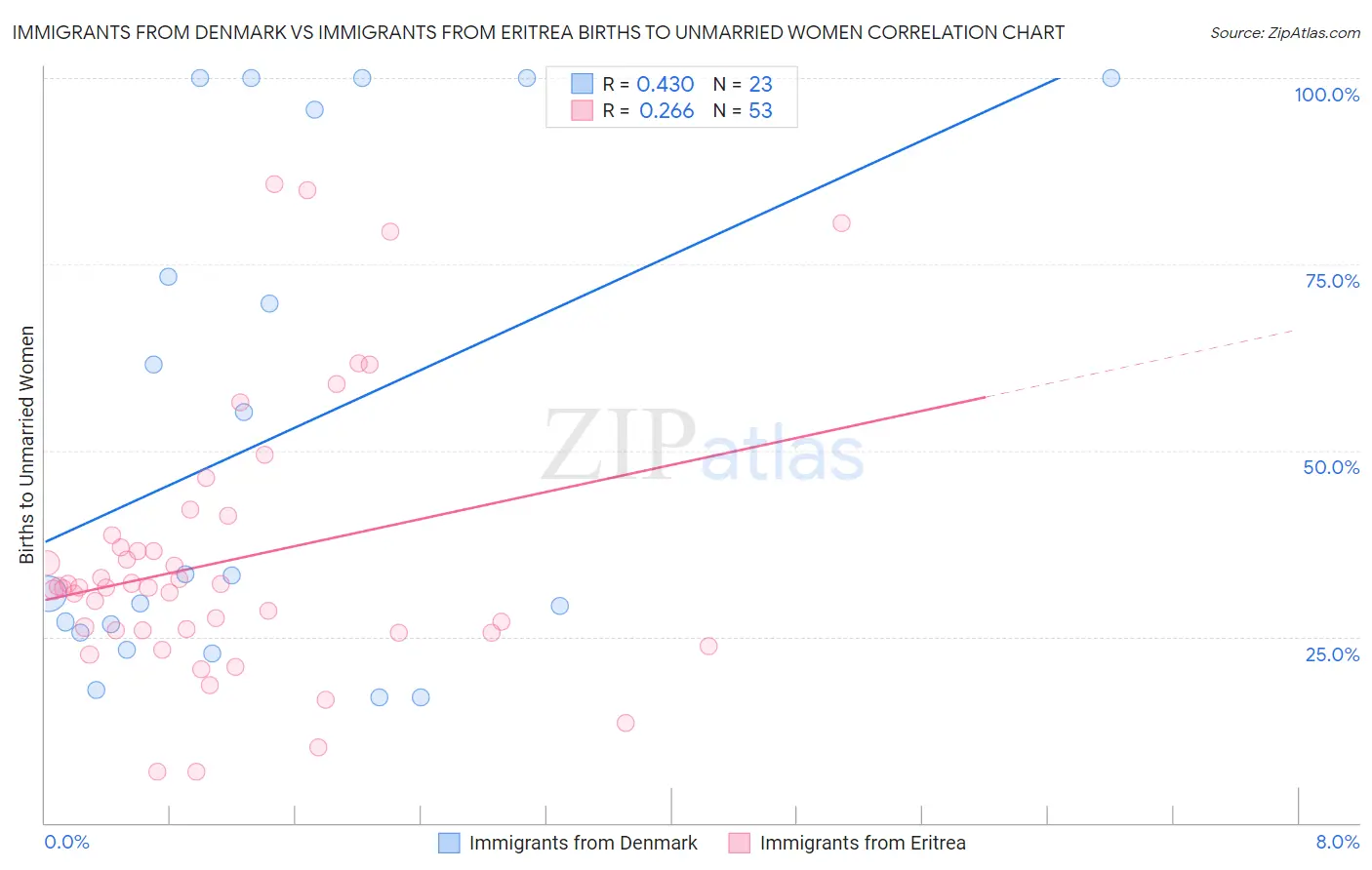 Immigrants from Denmark vs Immigrants from Eritrea Births to Unmarried Women