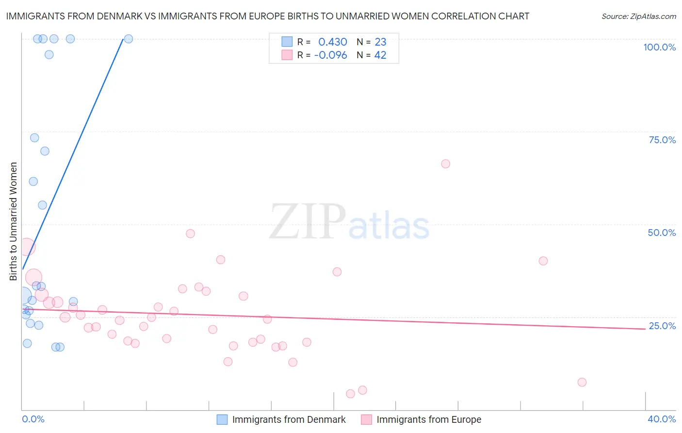 Immigrants from Denmark vs Immigrants from Europe Births to Unmarried Women