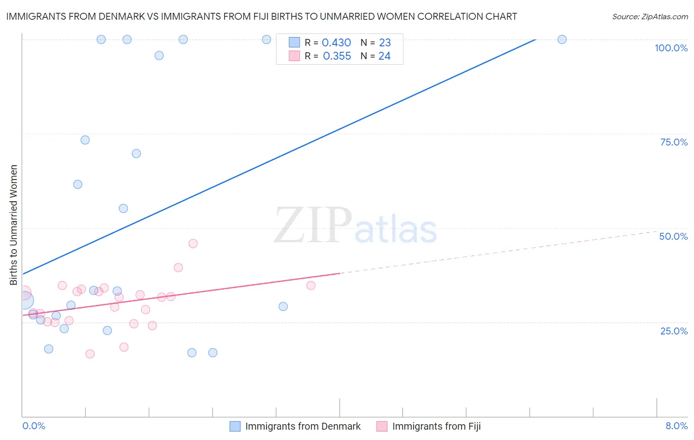 Immigrants from Denmark vs Immigrants from Fiji Births to Unmarried Women