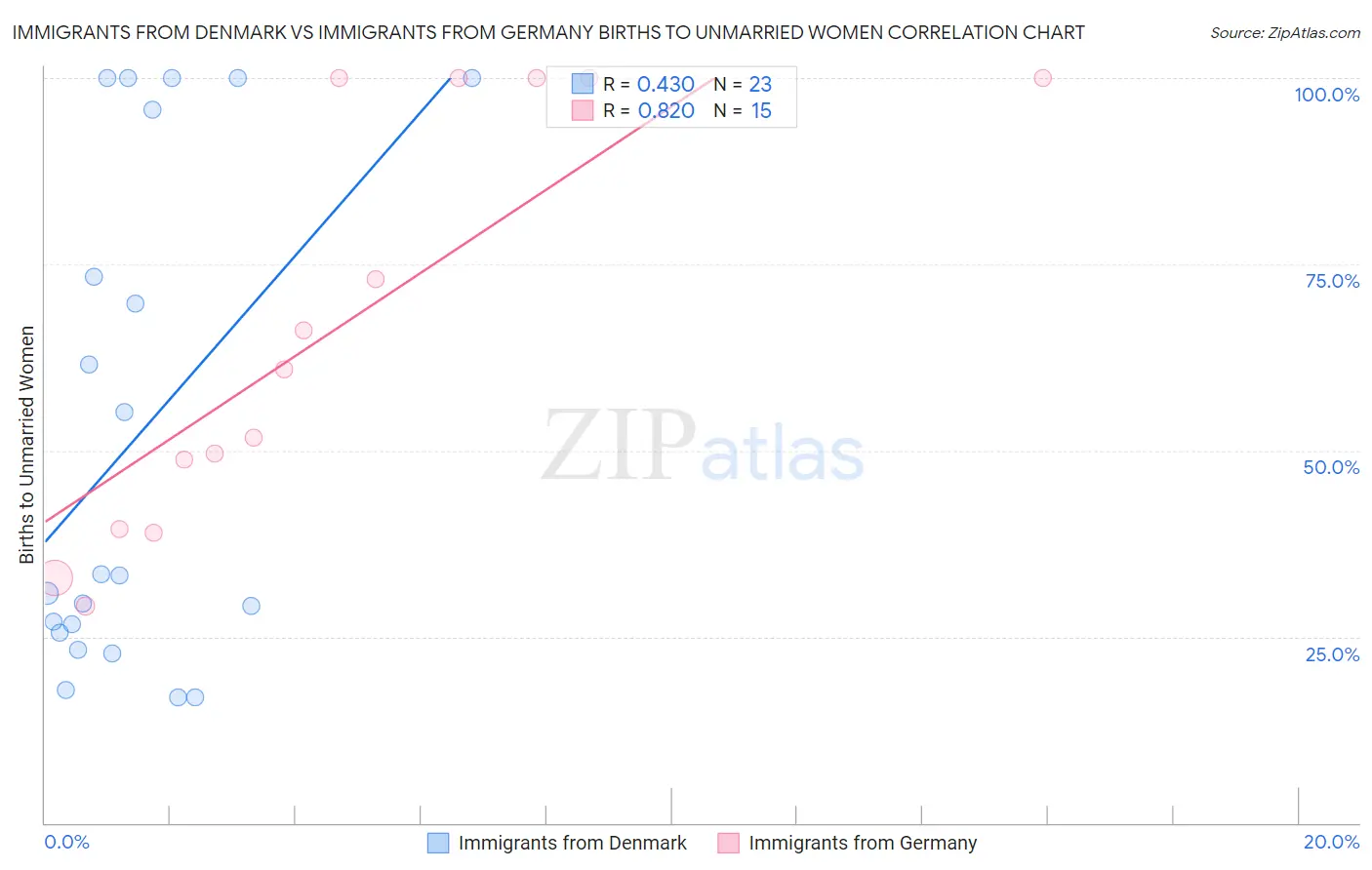 Immigrants from Denmark vs Immigrants from Germany Births to Unmarried Women