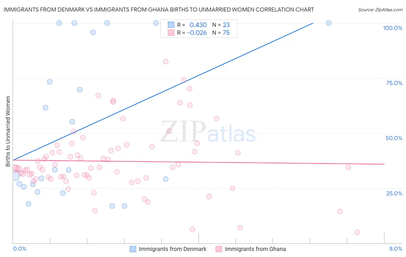 Immigrants from Denmark vs Immigrants from Ghana Births to Unmarried Women