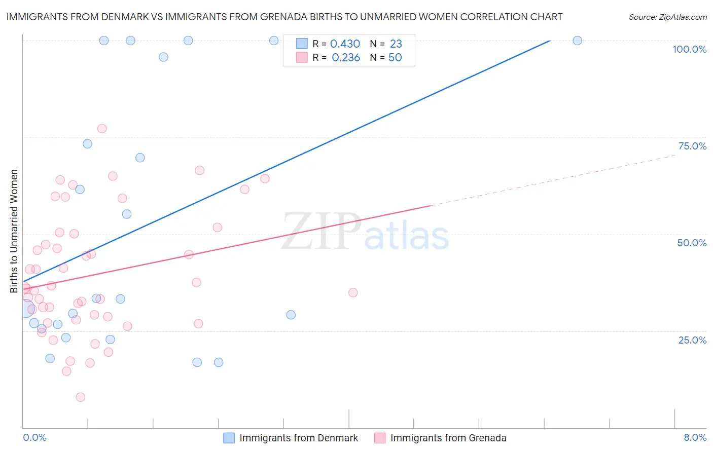 Immigrants from Denmark vs Immigrants from Grenada Births to Unmarried Women