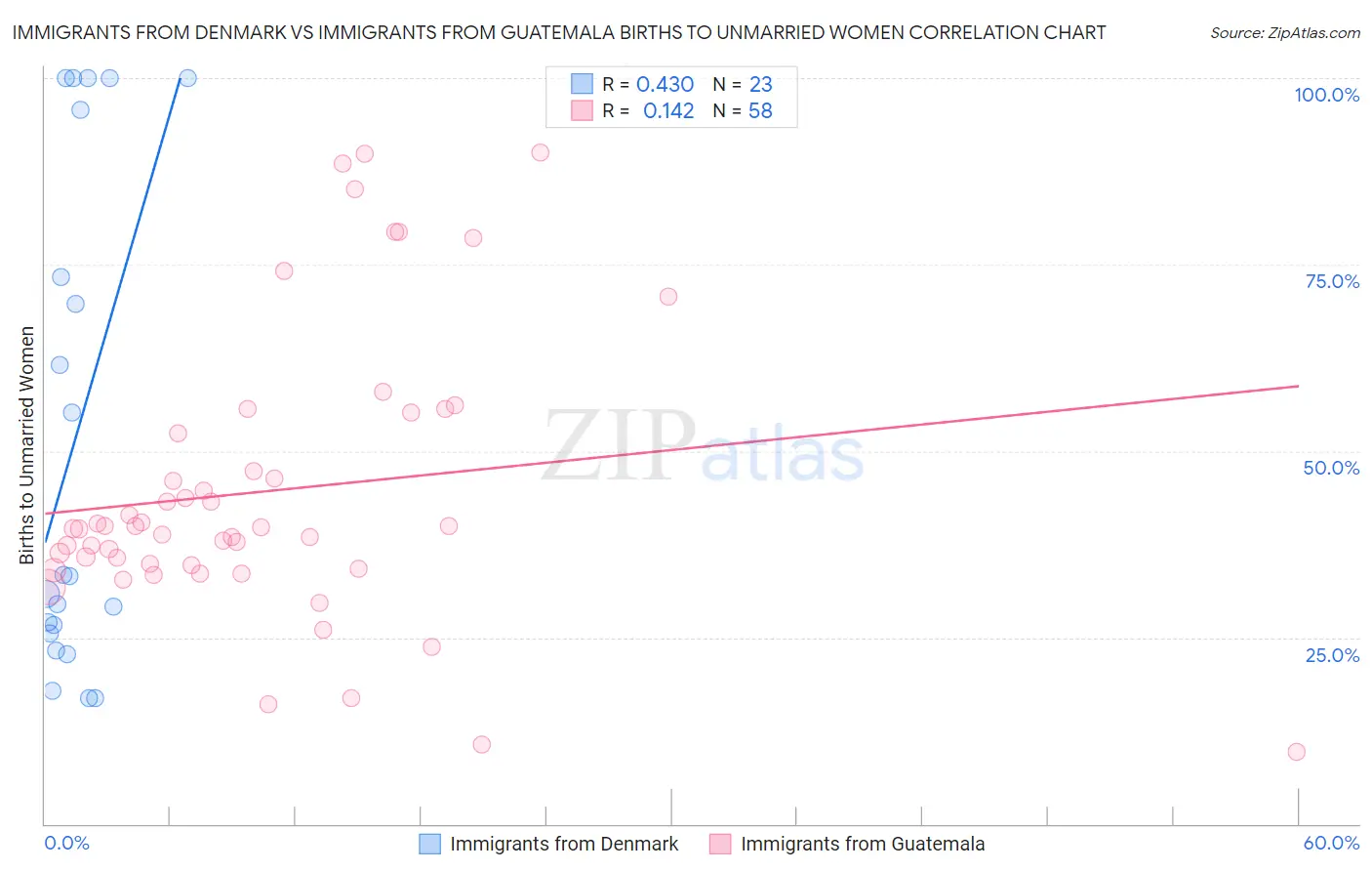 Immigrants from Denmark vs Immigrants from Guatemala Births to Unmarried Women
