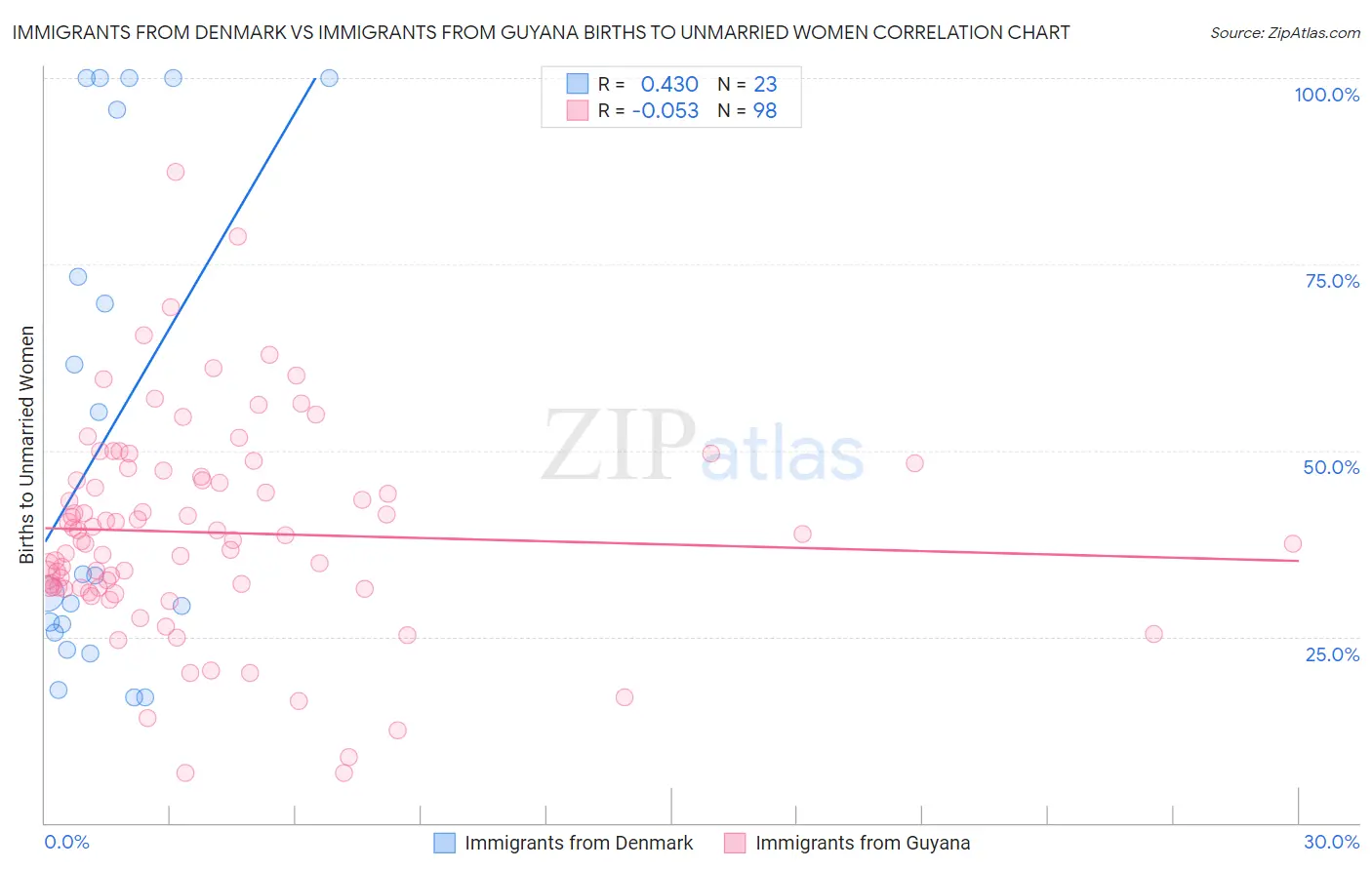 Immigrants from Denmark vs Immigrants from Guyana Births to Unmarried Women