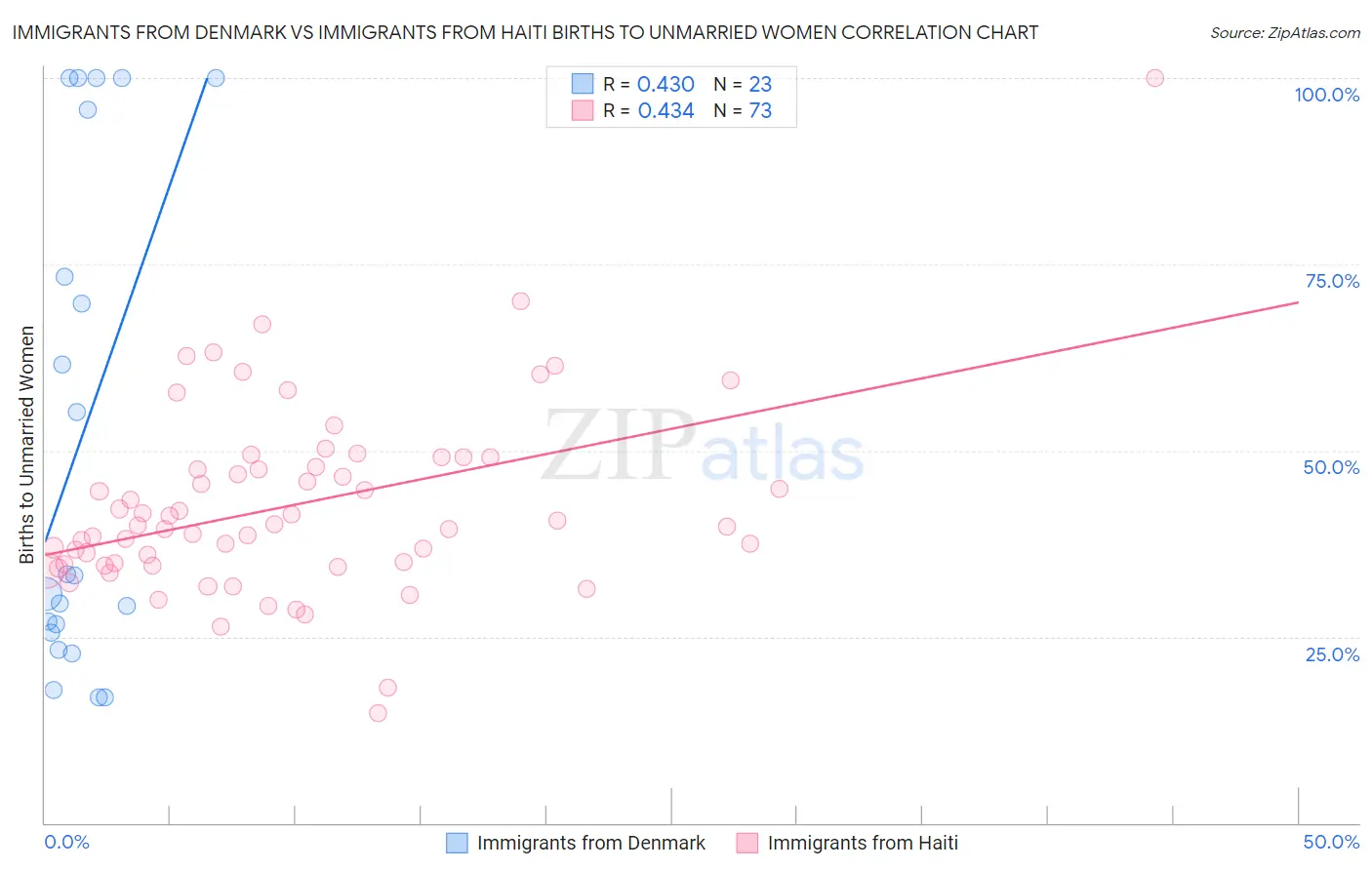Immigrants from Denmark vs Immigrants from Haiti Births to Unmarried Women