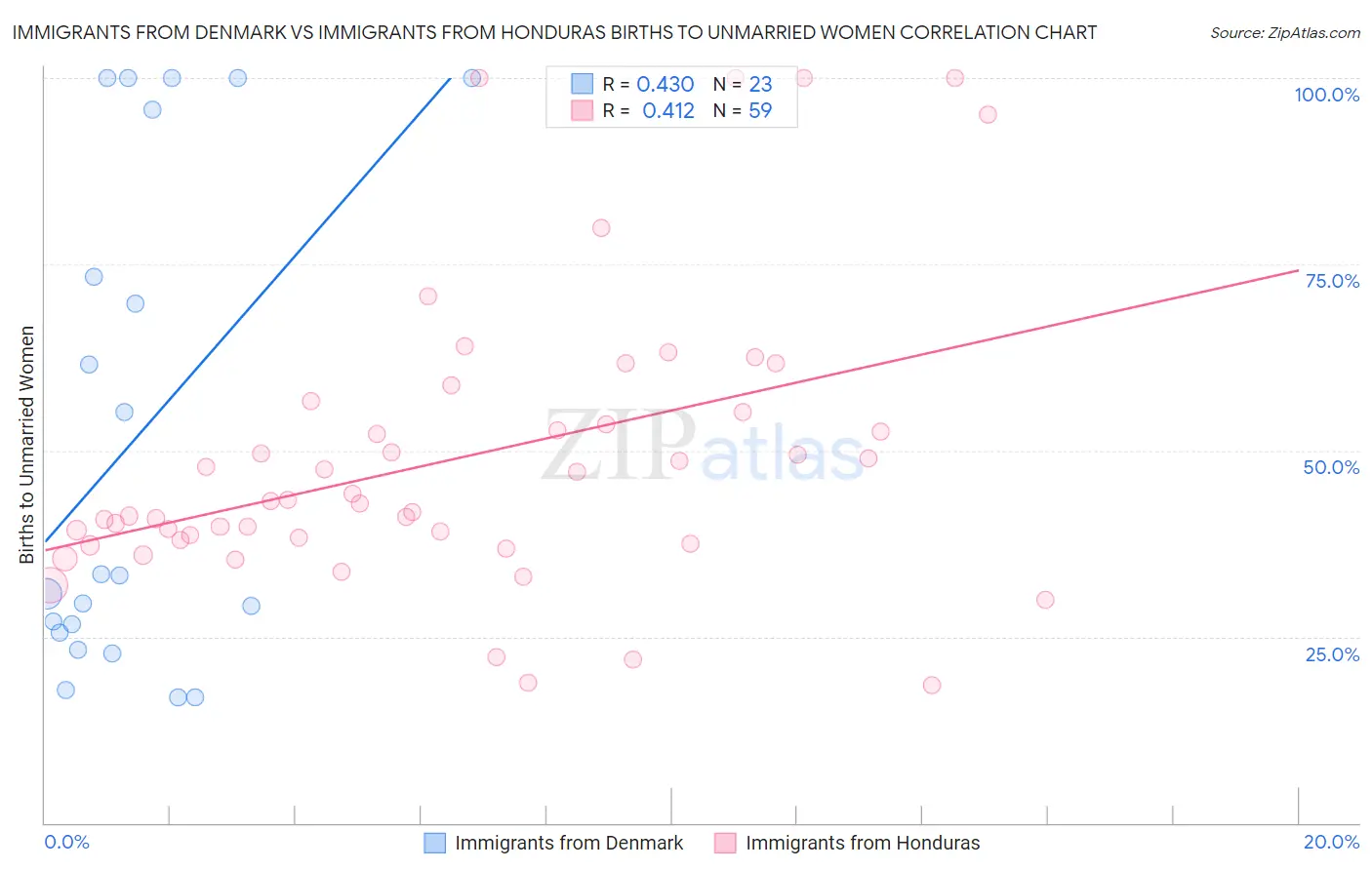 Immigrants from Denmark vs Immigrants from Honduras Births to Unmarried Women