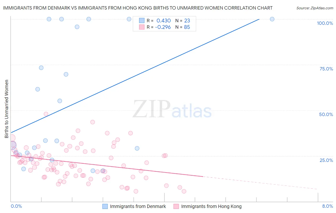 Immigrants from Denmark vs Immigrants from Hong Kong Births to Unmarried Women