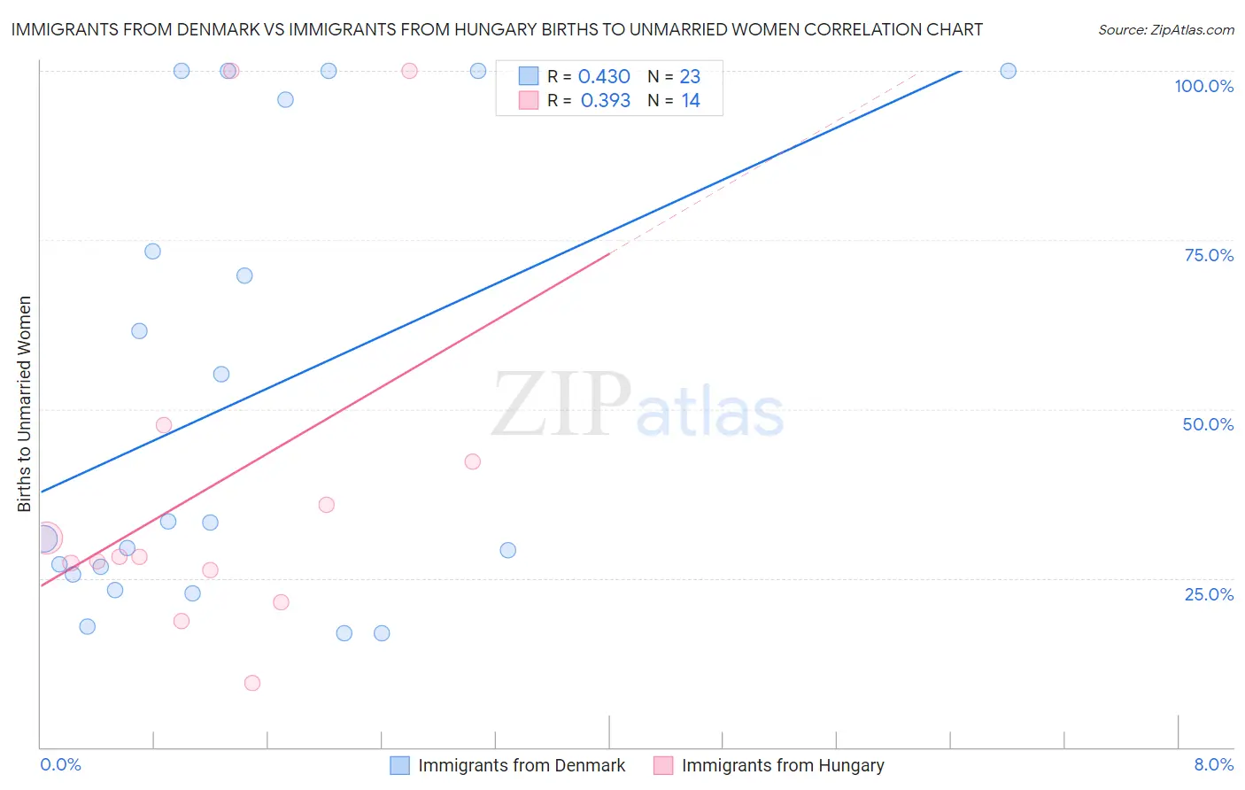 Immigrants from Denmark vs Immigrants from Hungary Births to Unmarried Women