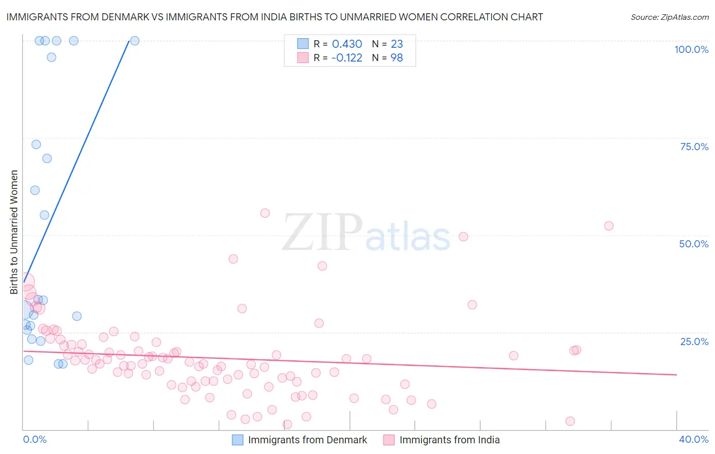 Immigrants from Denmark vs Immigrants from India Births to Unmarried Women