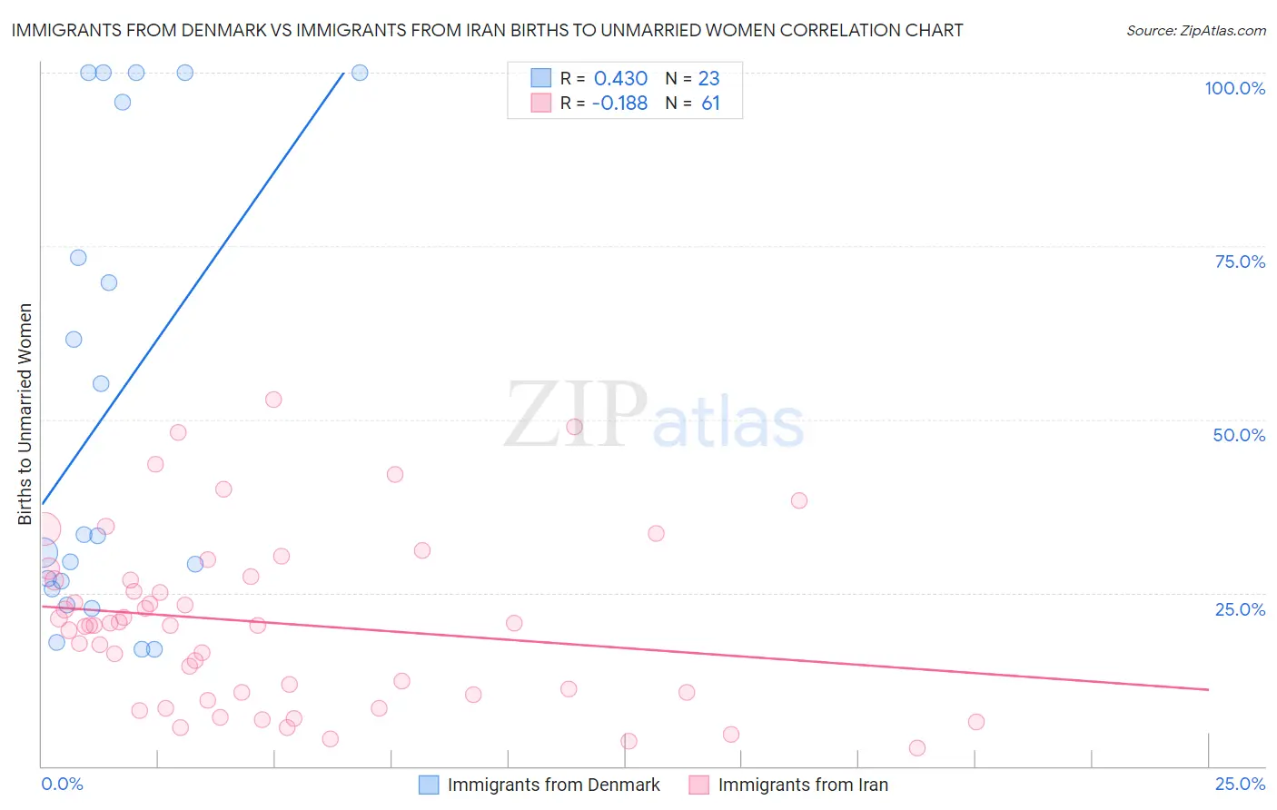 Immigrants from Denmark vs Immigrants from Iran Births to Unmarried Women