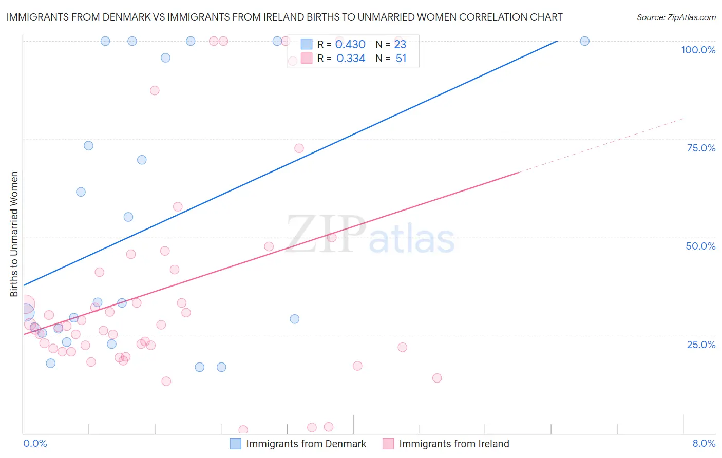 Immigrants from Denmark vs Immigrants from Ireland Births to Unmarried Women