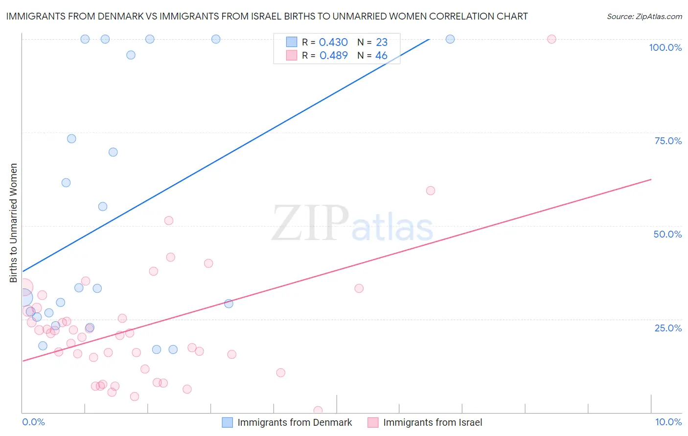 Immigrants from Denmark vs Immigrants from Israel Births to Unmarried Women