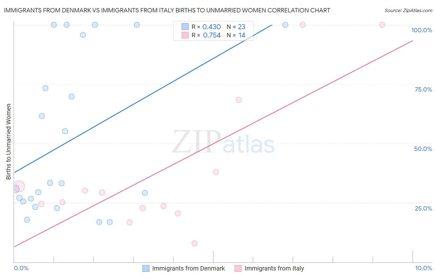 Immigrants from Denmark vs Immigrants from Italy Births to Unmarried Women