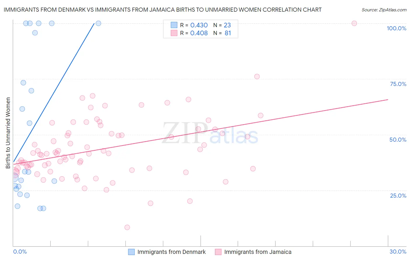 Immigrants from Denmark vs Immigrants from Jamaica Births to Unmarried Women