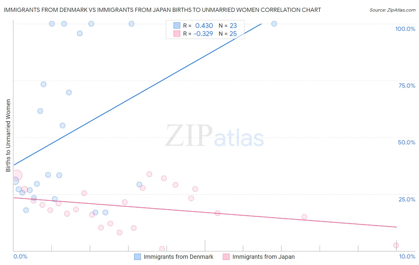 Immigrants from Denmark vs Immigrants from Japan Births to Unmarried Women