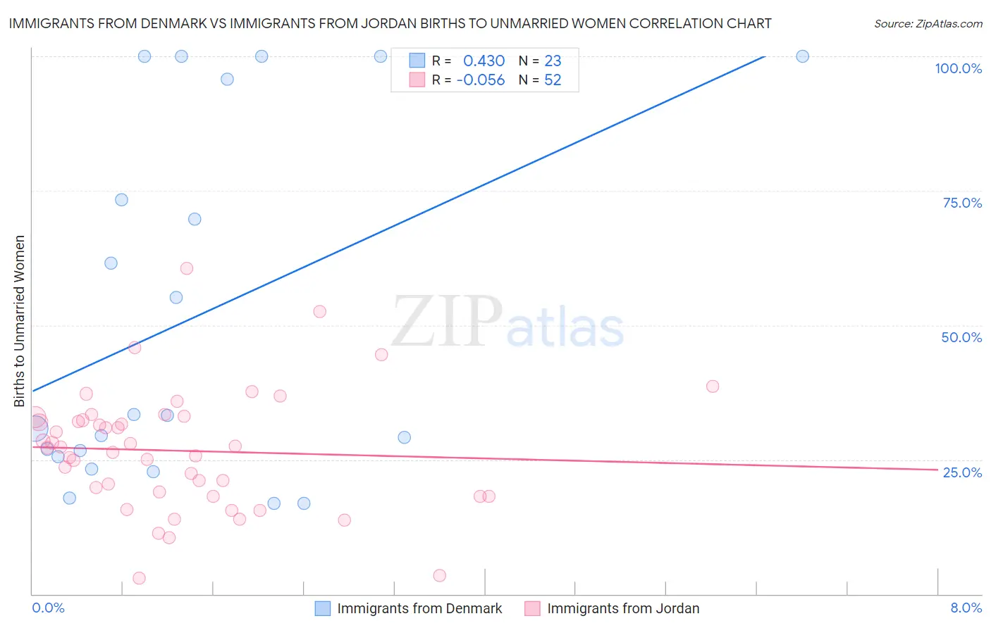 Immigrants from Denmark vs Immigrants from Jordan Births to Unmarried Women