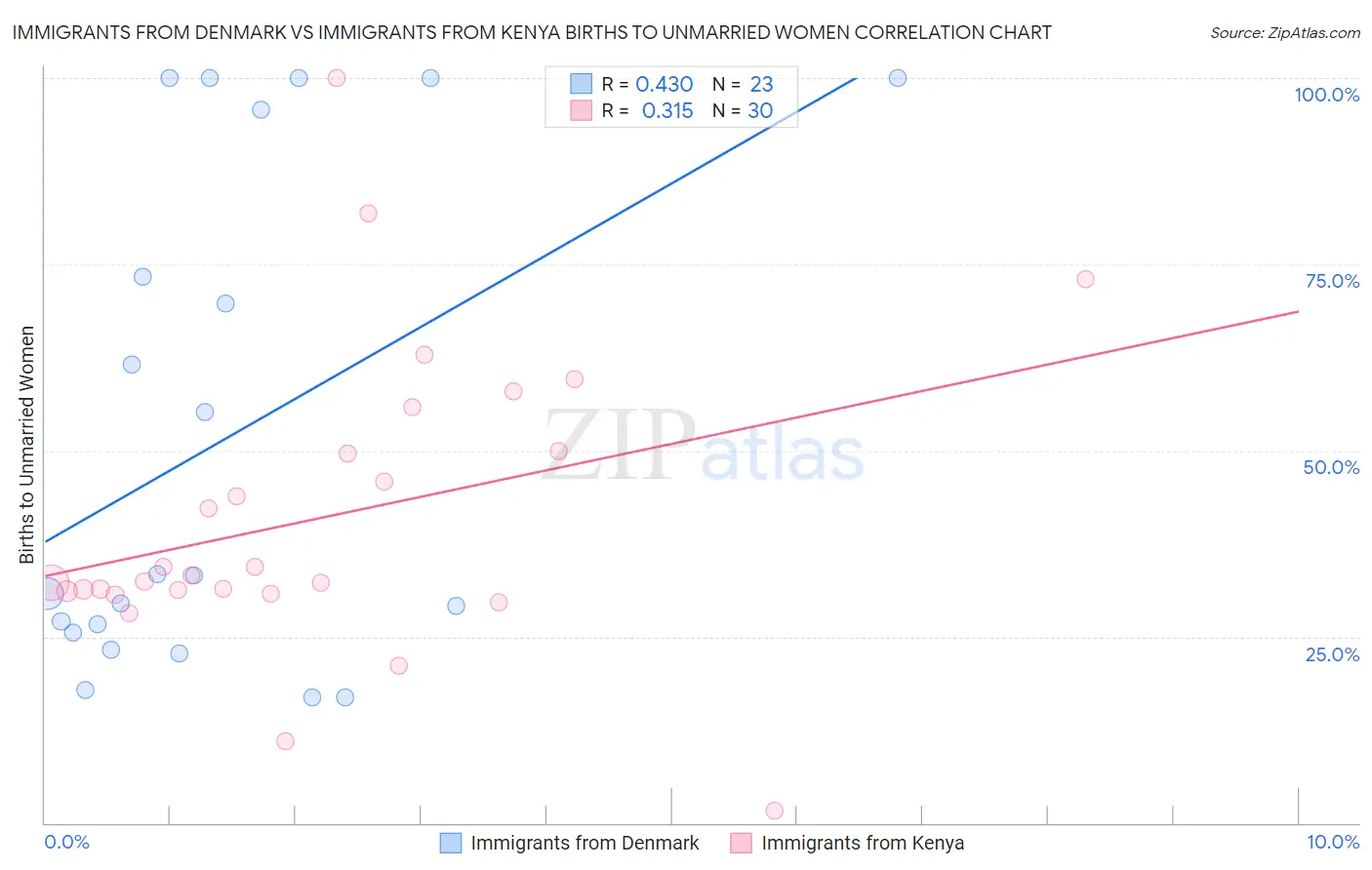 Immigrants from Denmark vs Immigrants from Kenya Births to Unmarried Women