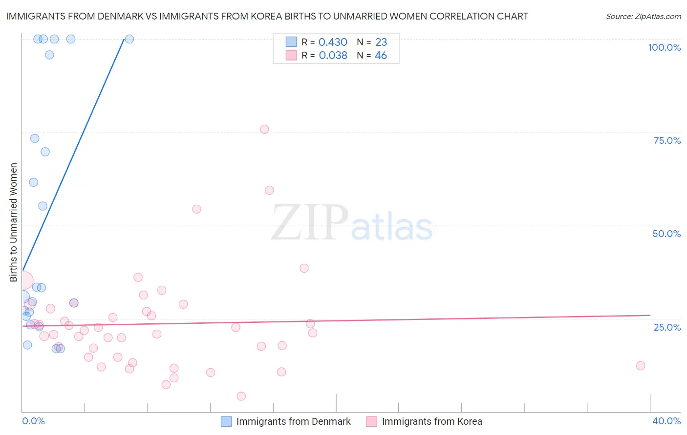 Immigrants from Denmark vs Immigrants from Korea Births to Unmarried Women
