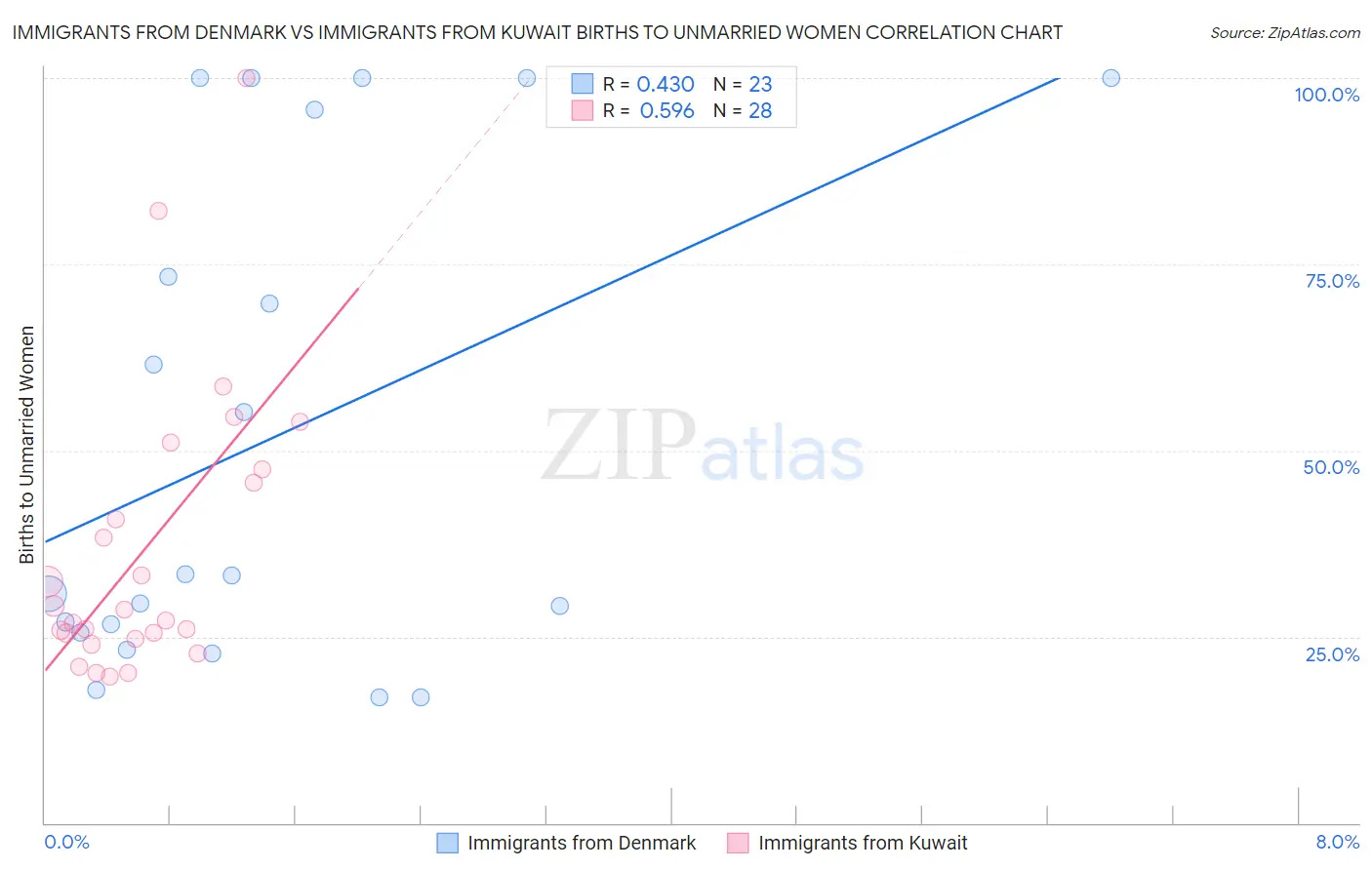 Immigrants from Denmark vs Immigrants from Kuwait Births to Unmarried Women