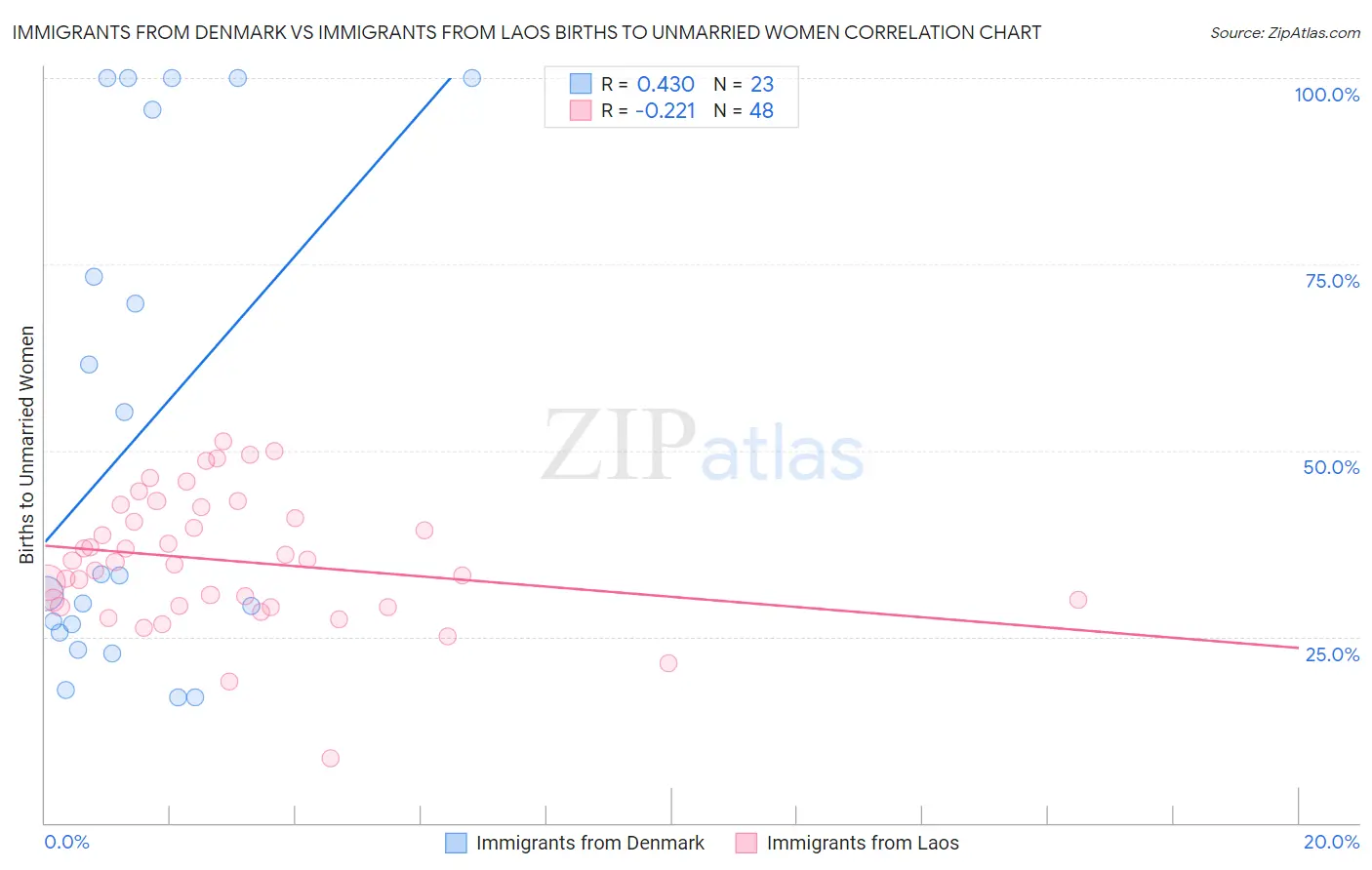 Immigrants from Denmark vs Immigrants from Laos Births to Unmarried Women
