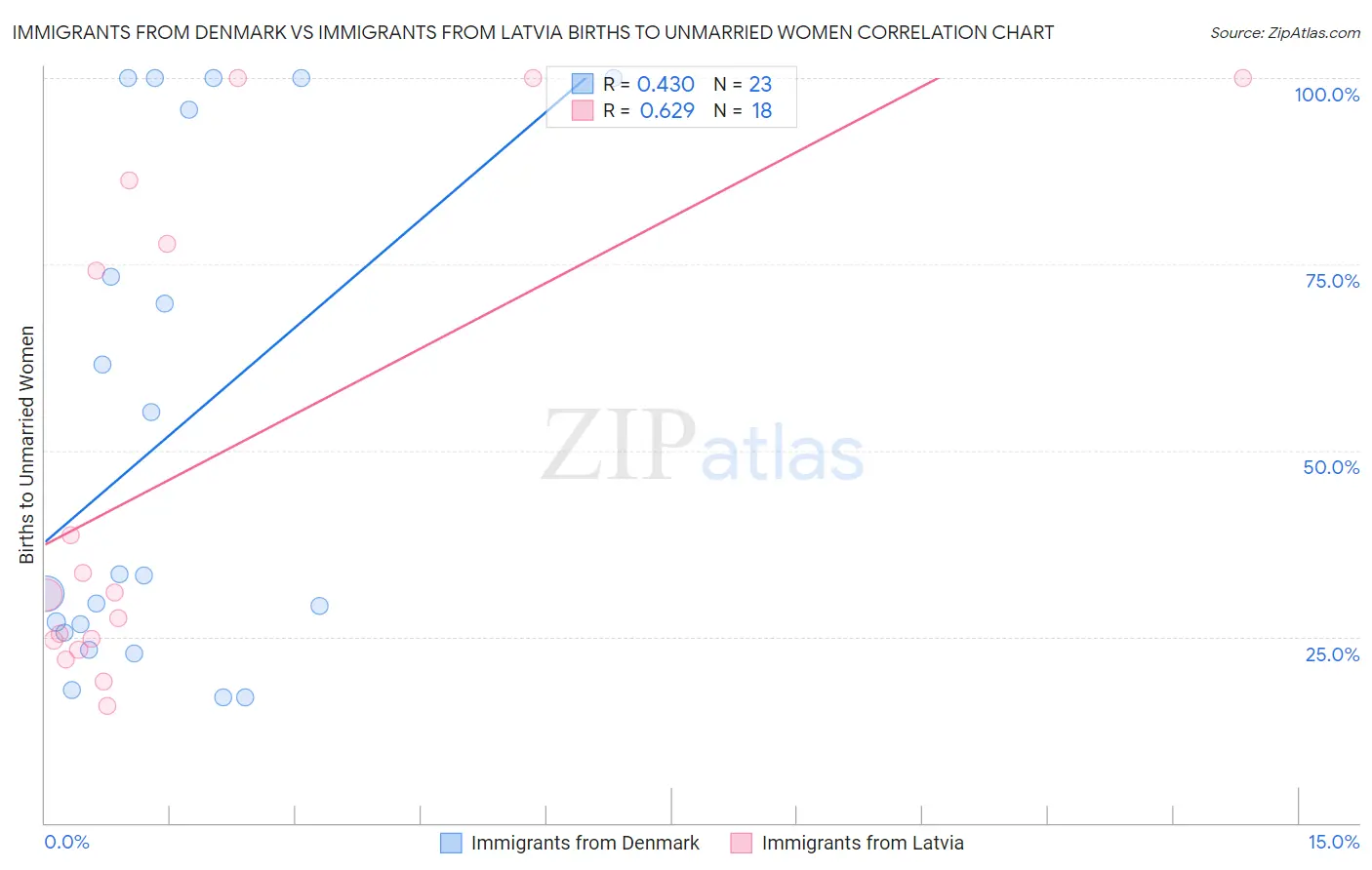 Immigrants from Denmark vs Immigrants from Latvia Births to Unmarried Women
