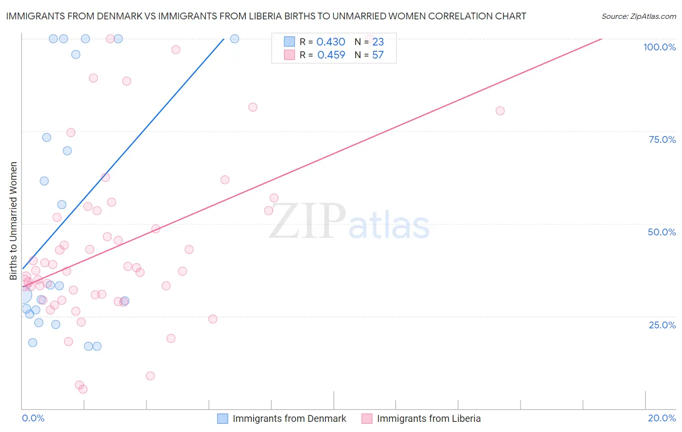 Immigrants from Denmark vs Immigrants from Liberia Births to Unmarried Women
