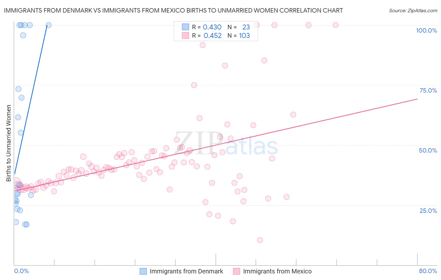 Immigrants from Denmark vs Immigrants from Mexico Births to Unmarried Women