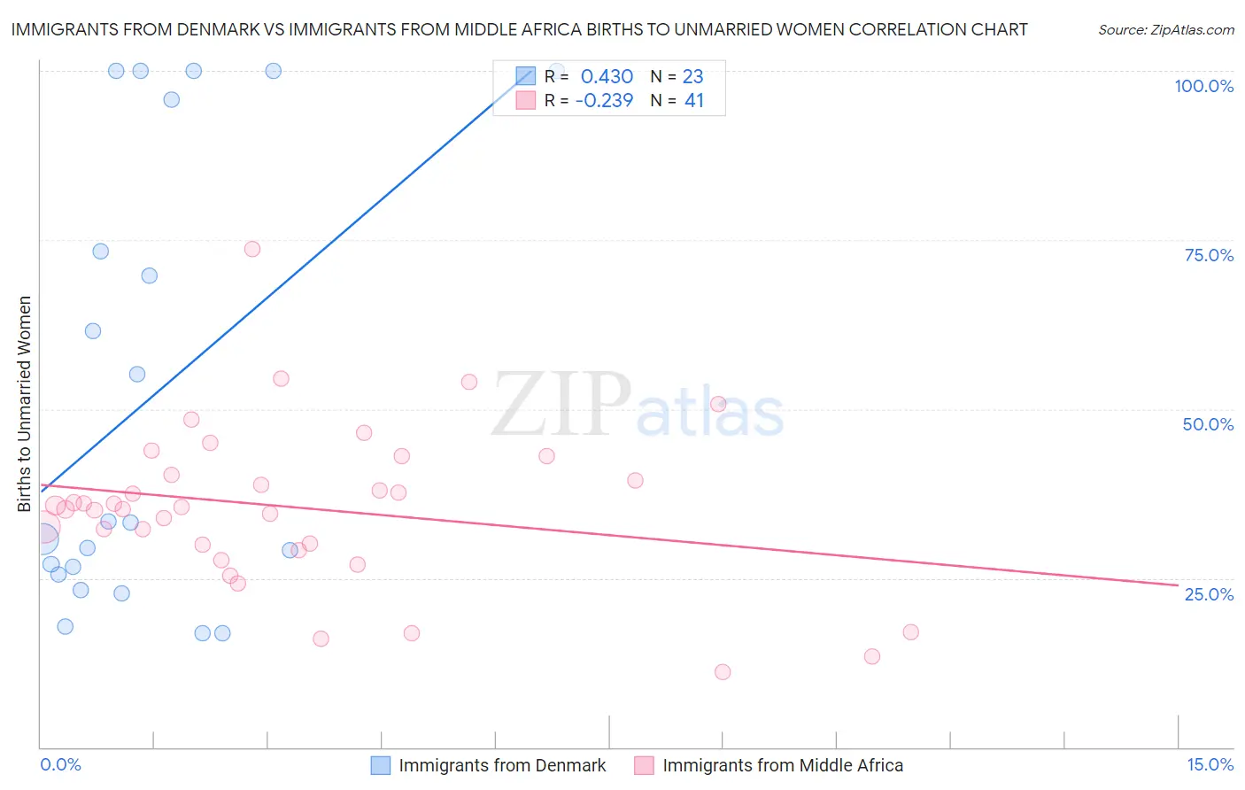 Immigrants from Denmark vs Immigrants from Middle Africa Births to Unmarried Women