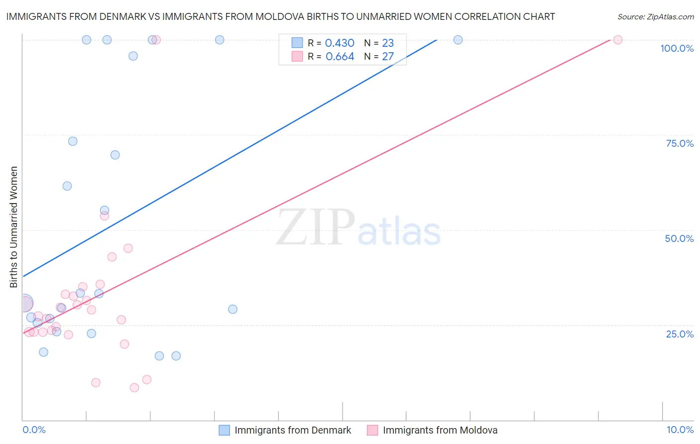 Immigrants from Denmark vs Immigrants from Moldova Births to Unmarried Women