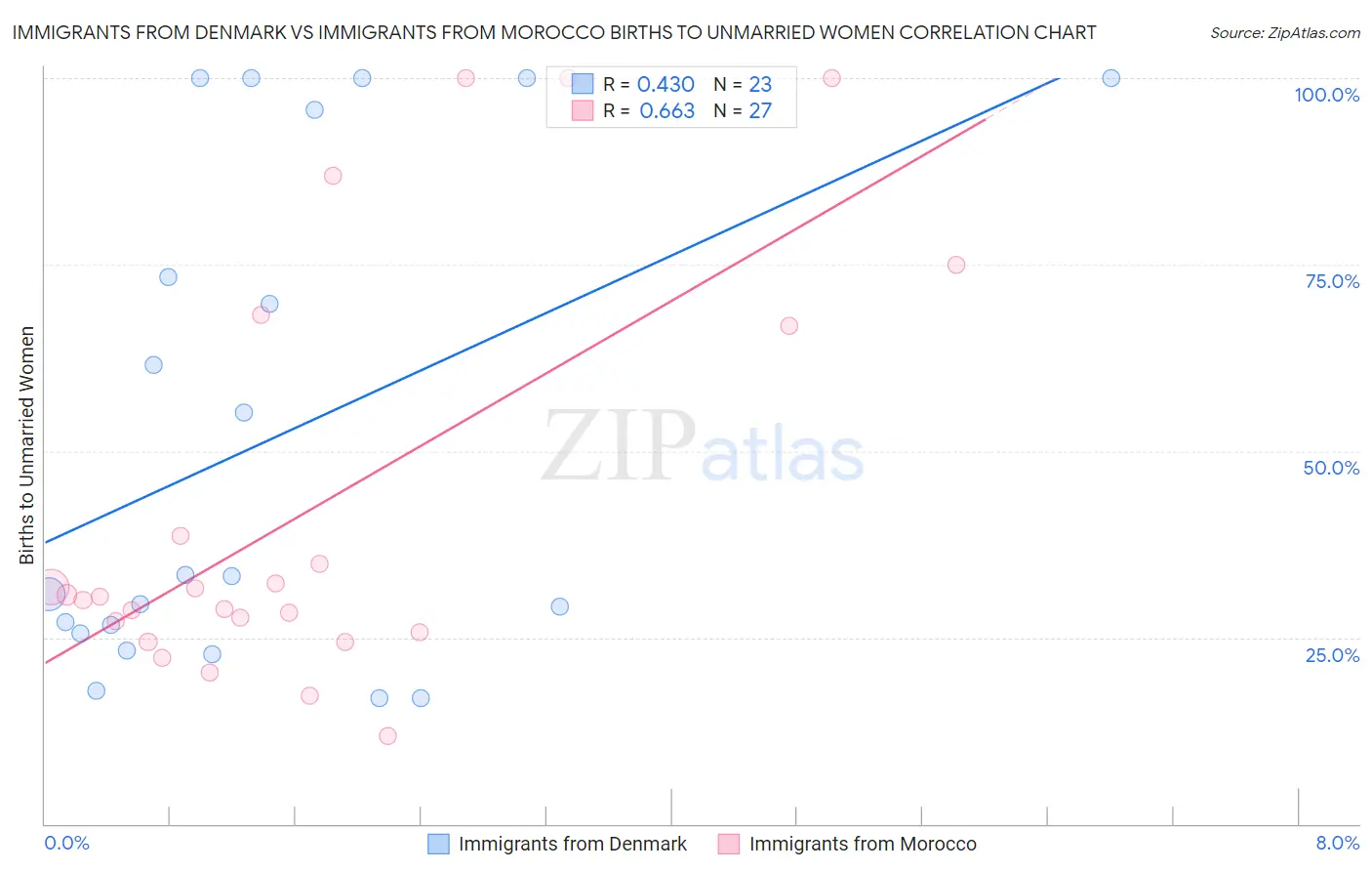 Immigrants from Denmark vs Immigrants from Morocco Births to Unmarried Women