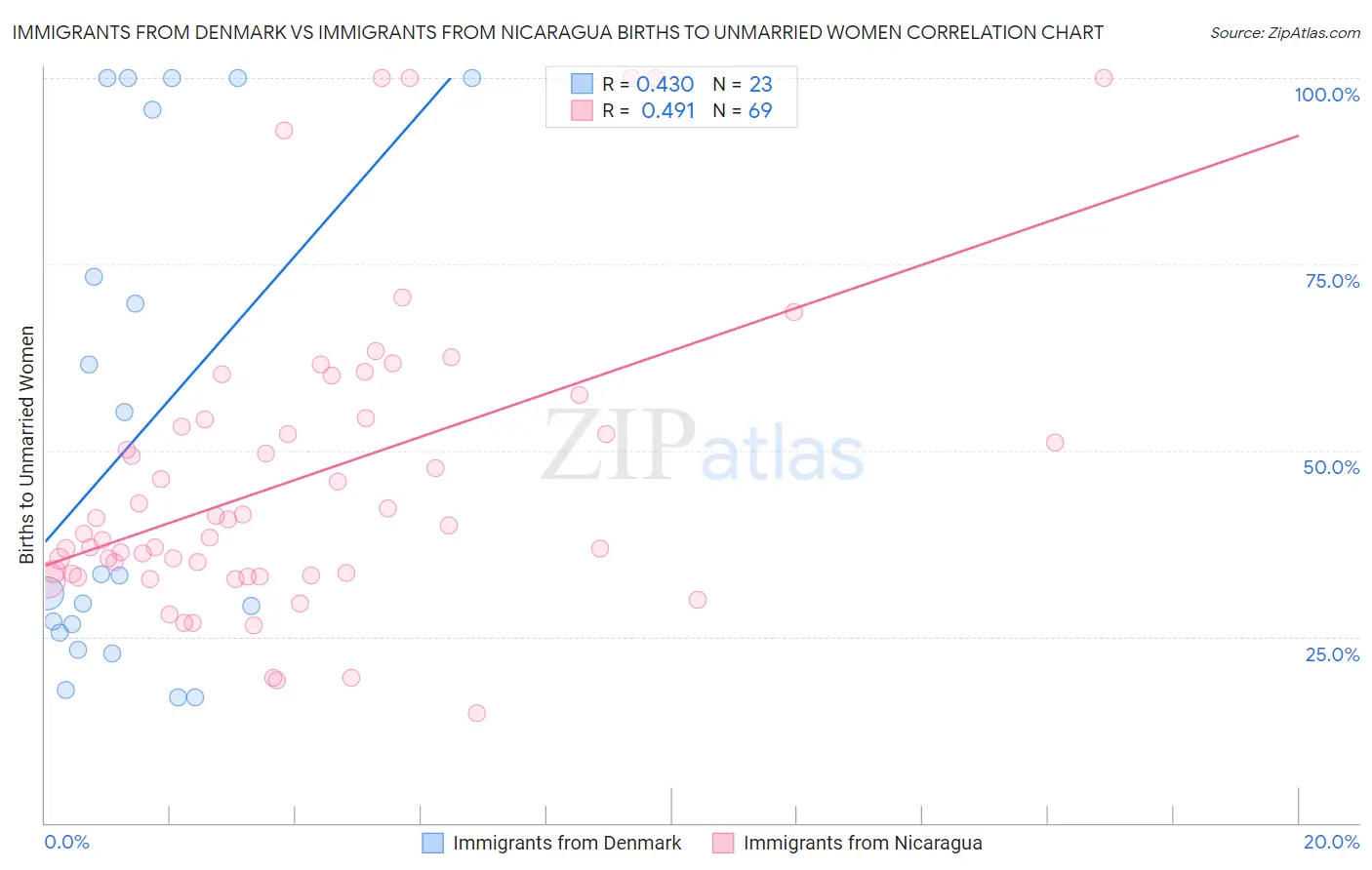 Immigrants from Denmark vs Immigrants from Nicaragua Births to Unmarried Women