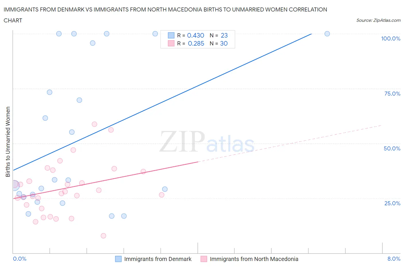 Immigrants from Denmark vs Immigrants from North Macedonia Births to Unmarried Women