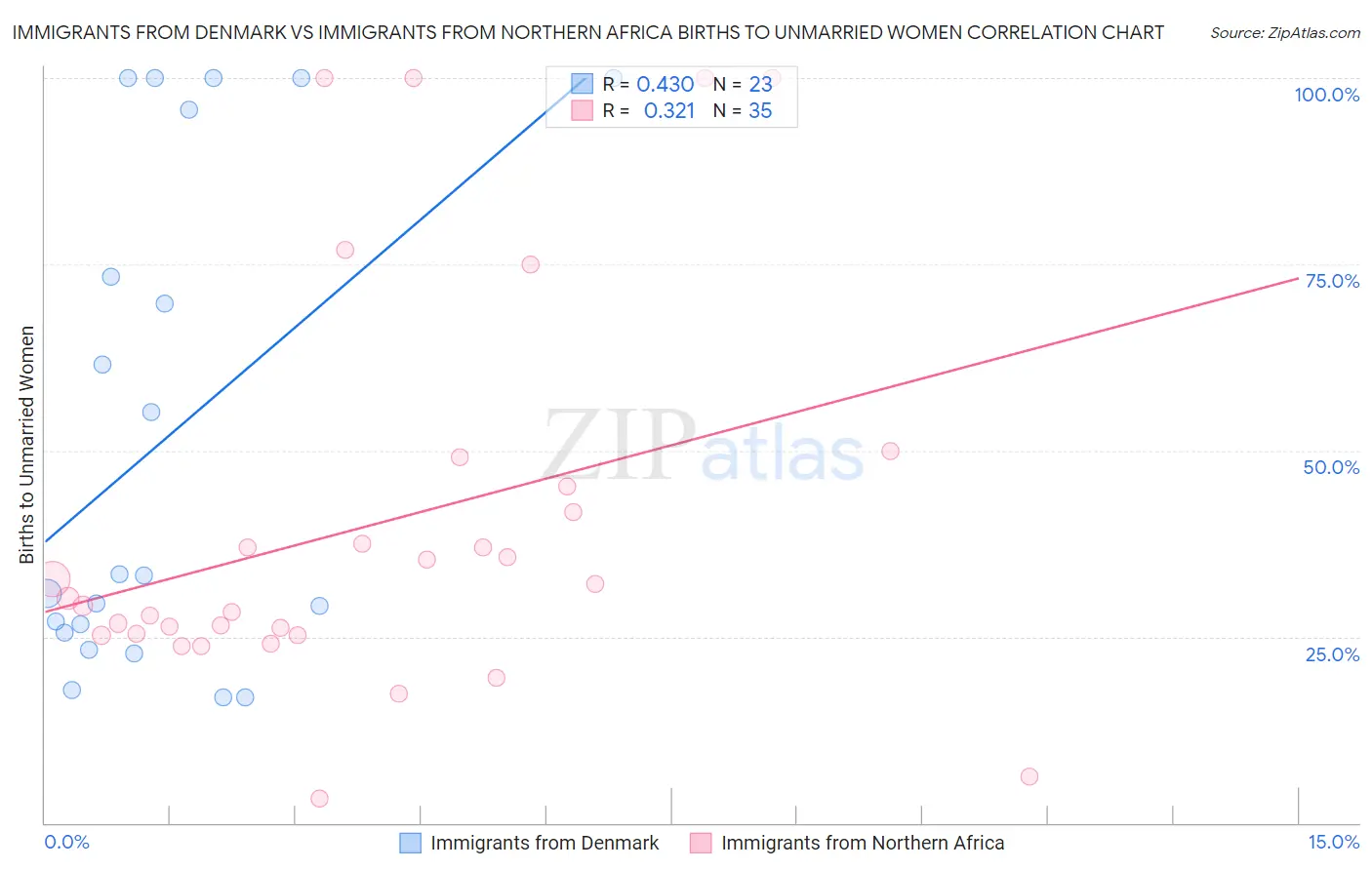 Immigrants from Denmark vs Immigrants from Northern Africa Births to Unmarried Women