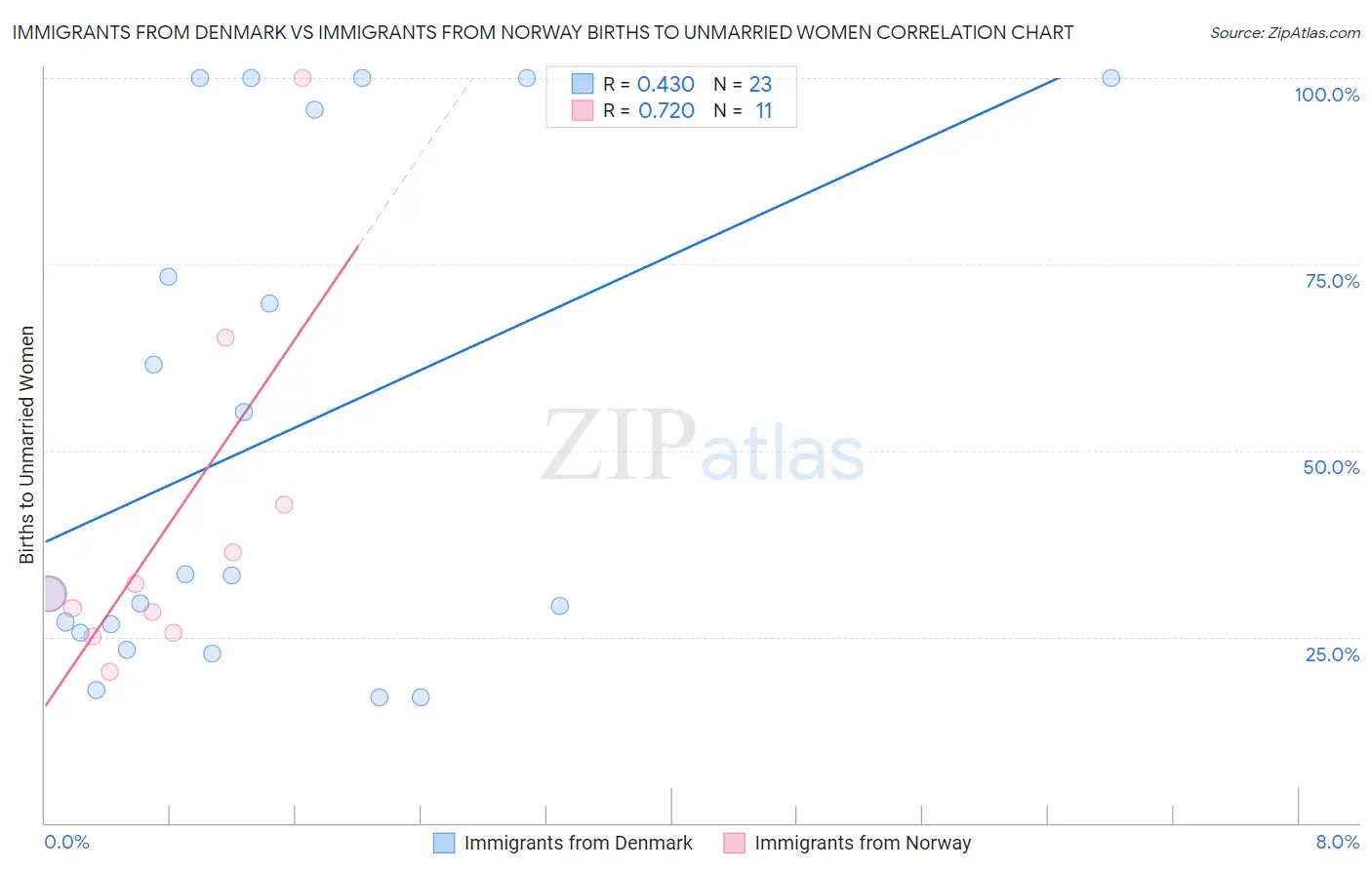 Immigrants from Denmark vs Immigrants from Norway Births to Unmarried Women