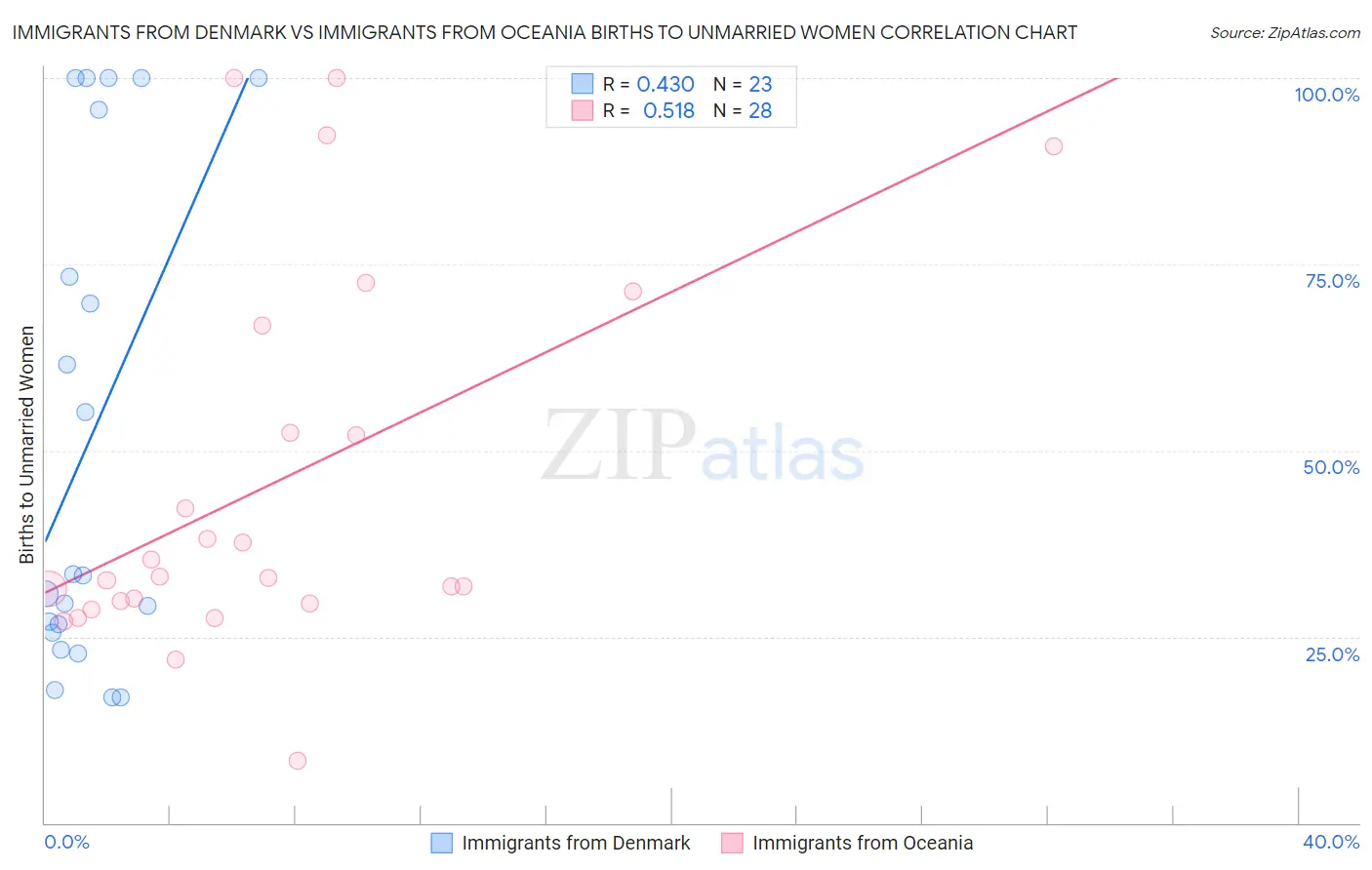 Immigrants from Denmark vs Immigrants from Oceania Births to Unmarried Women