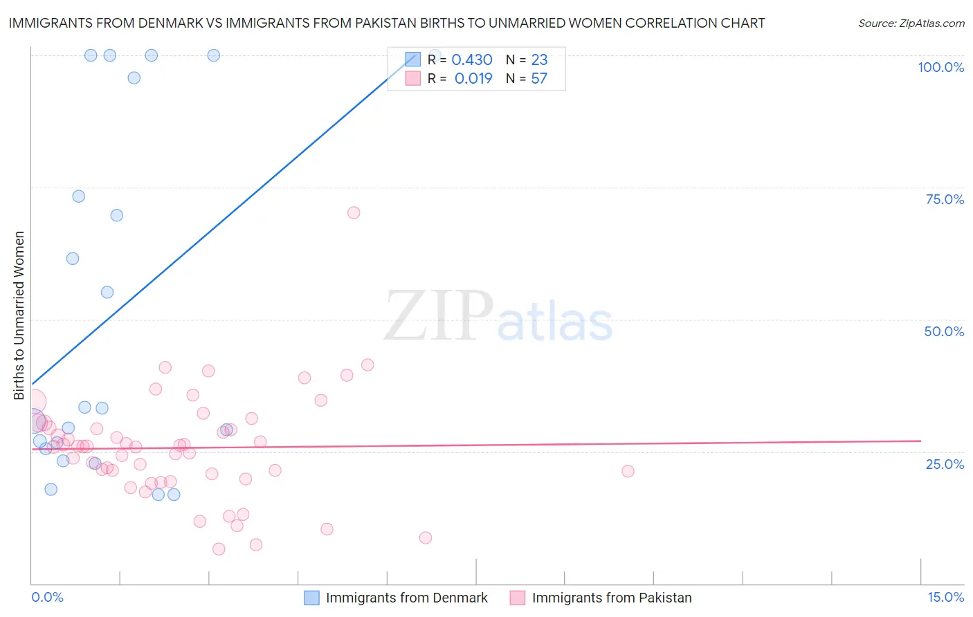 Immigrants from Denmark vs Immigrants from Pakistan Births to Unmarried Women
