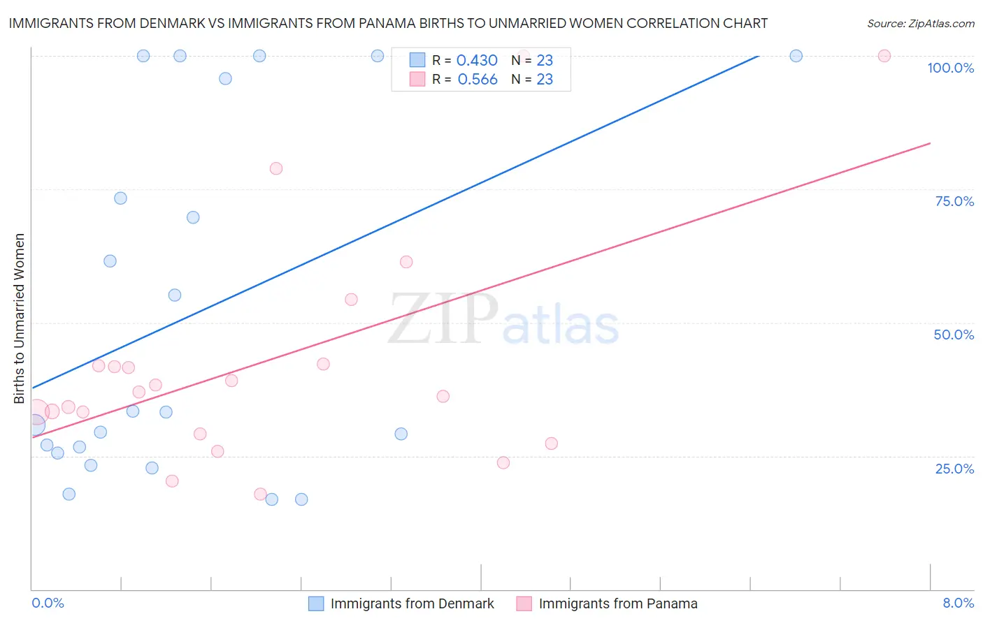 Immigrants from Denmark vs Immigrants from Panama Births to Unmarried Women
