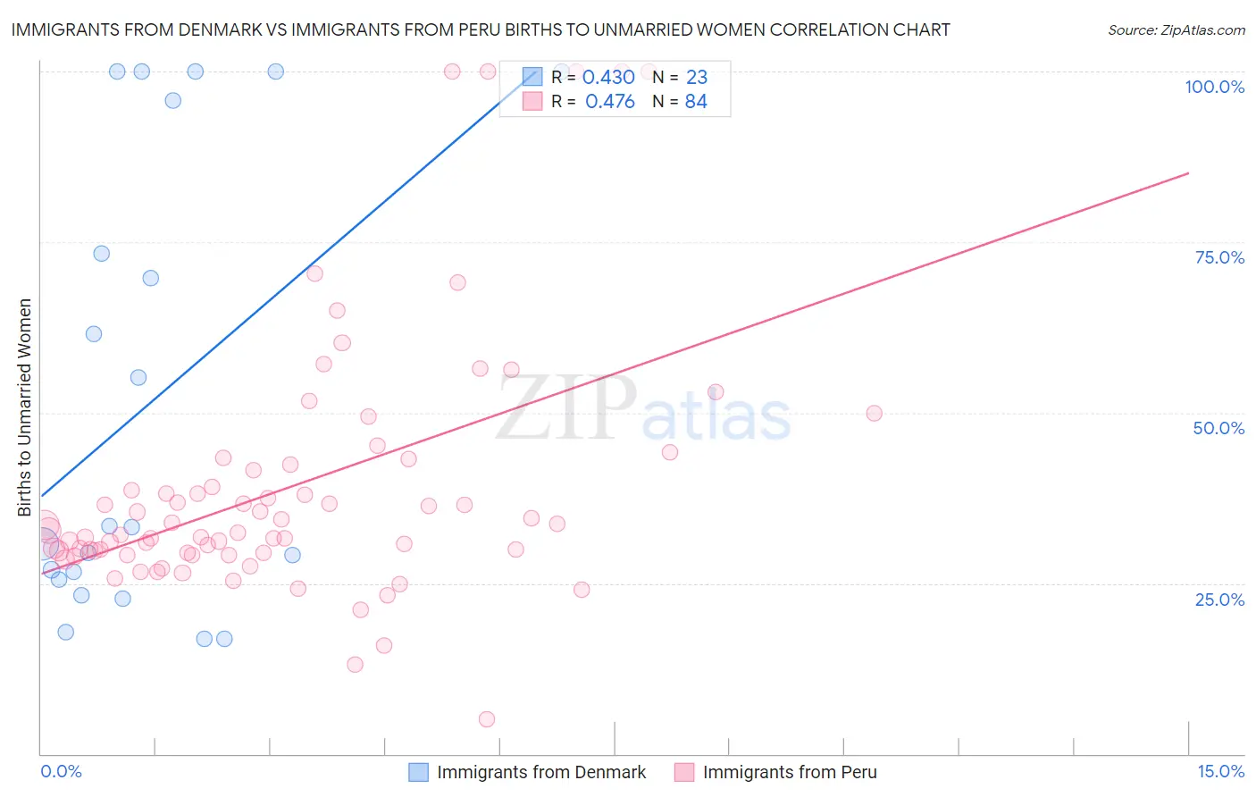 Immigrants from Denmark vs Immigrants from Peru Births to Unmarried Women
