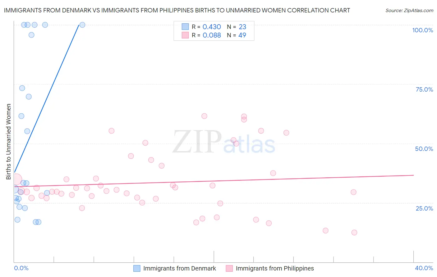 Immigrants from Denmark vs Immigrants from Philippines Births to Unmarried Women