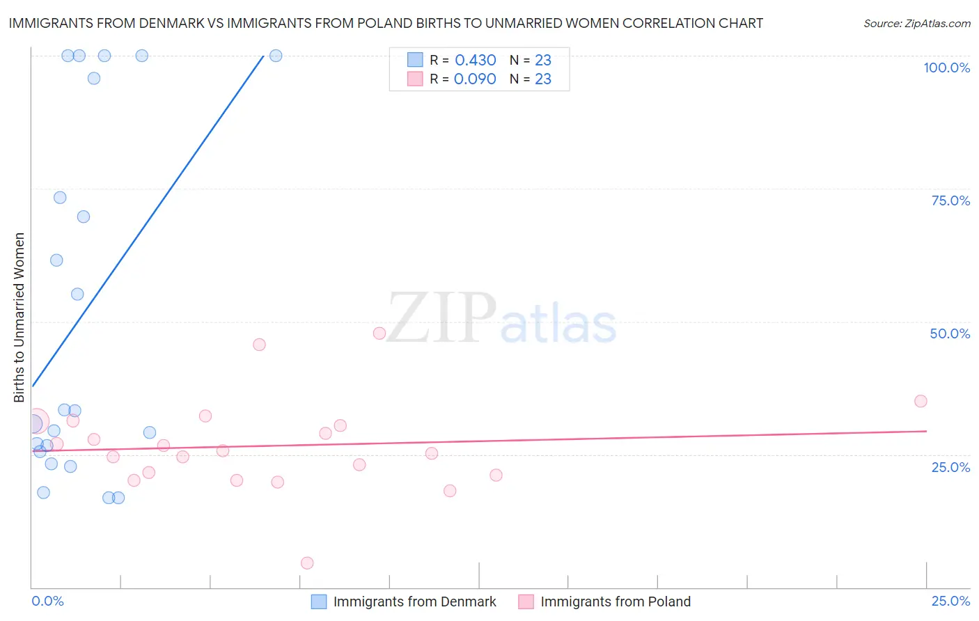 Immigrants from Denmark vs Immigrants from Poland Births to Unmarried Women