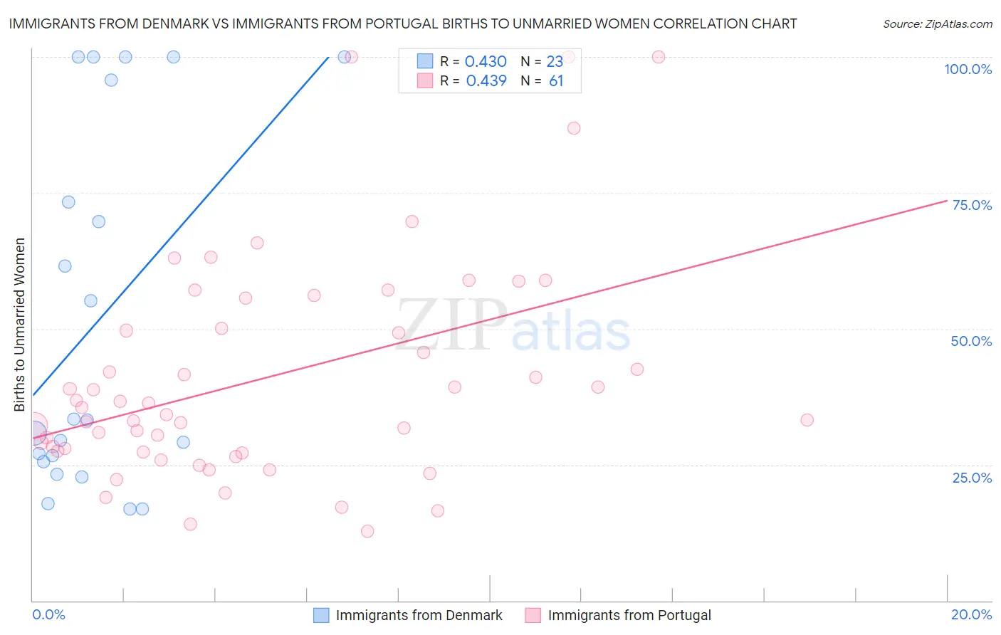 Immigrants from Denmark vs Immigrants from Portugal Births to Unmarried Women