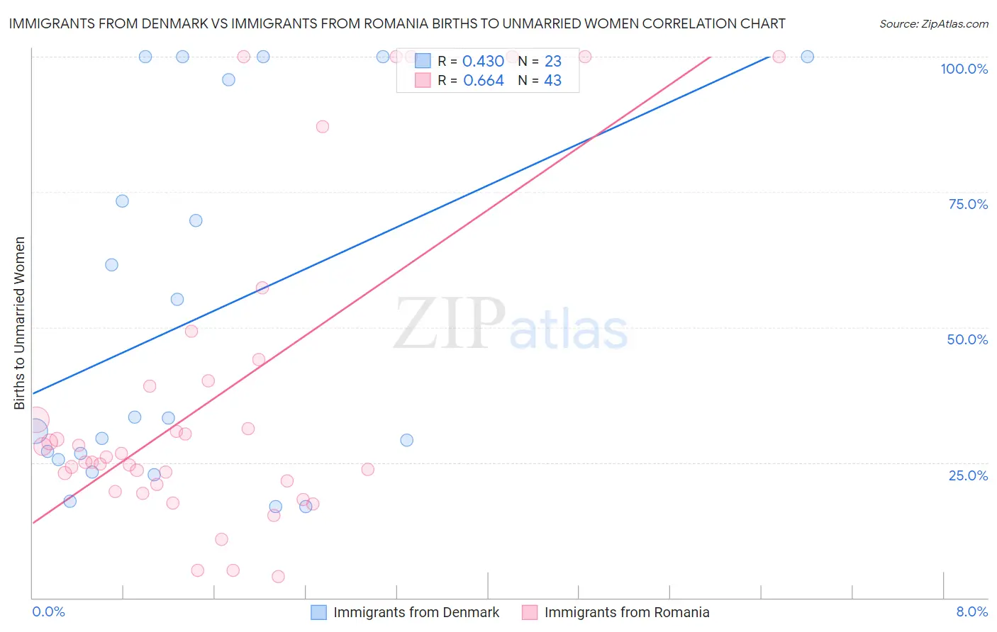 Immigrants from Denmark vs Immigrants from Romania Births to Unmarried Women